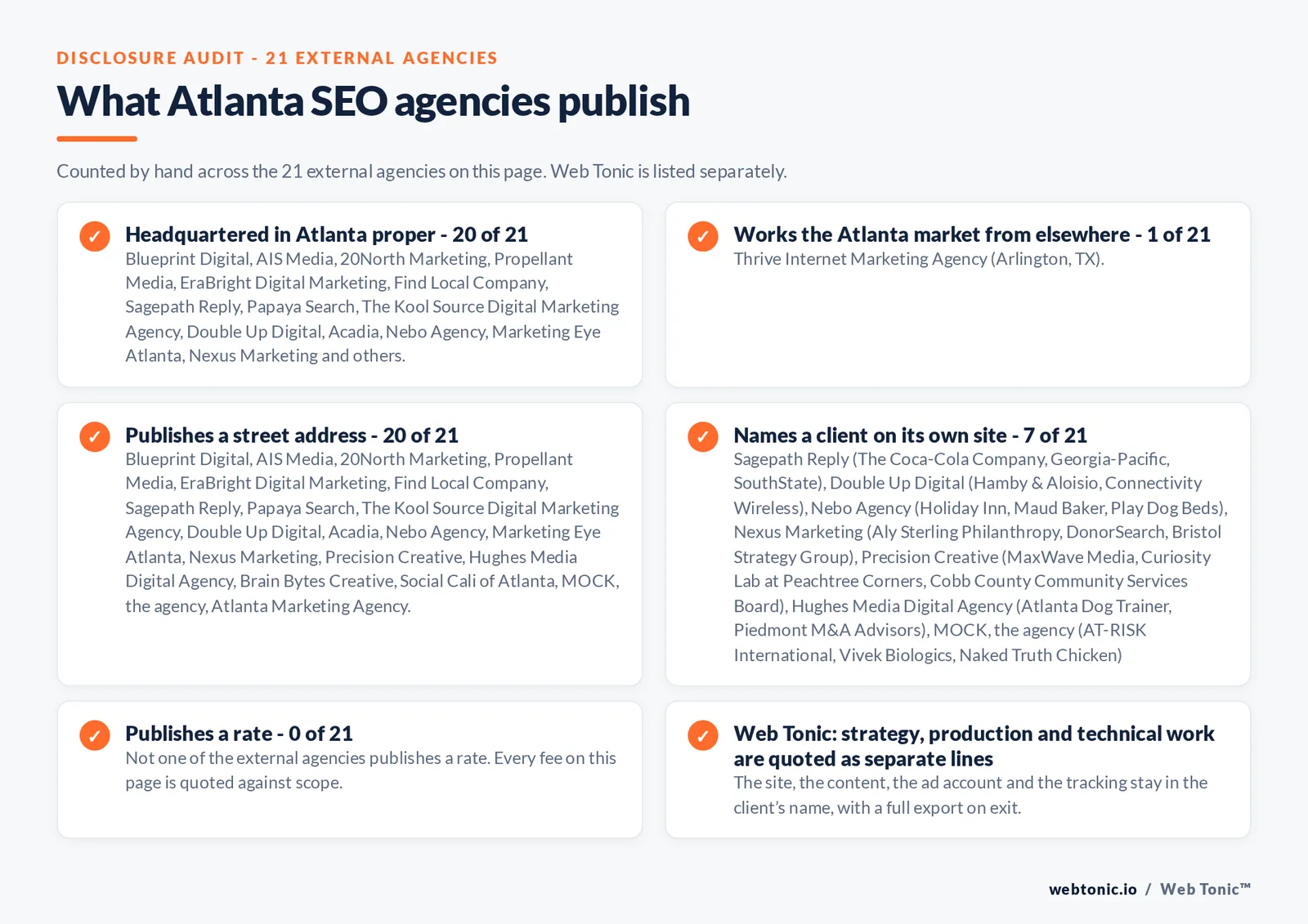 Checklist auditing what the 21 external Atlanta SEO agencies disclose publicly: 20 of 21 are headquartered in Atlanta while the rest answer the market from elsewhere, Thrive Internet Marketing from Arlington in Texas, 7 of 21 name a client on their own site, 0 of 21 publish a rate we could verify, and Web Tonic keeps the account, tracking and work in the client’s name