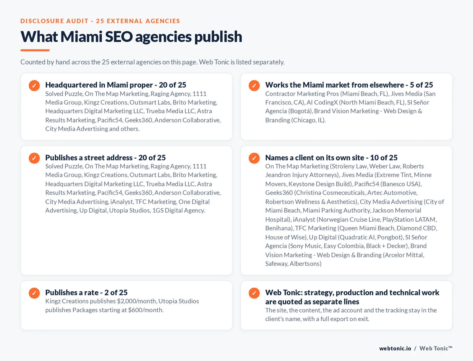 Checklist auditing what the 25 external Miami SEO agencies disclose publicly: 20 of 25 are headquartered in Miami while the rest answer the market from elsewhere, Contractor Marketing Pros from Miami Beach, AI CodingX from North Miami Beach, Jives Media from San Francisco, Brand Vision Marketing from Chicago and SI Senor Agencia from Bogota, 10 of 25 name a client on their own site, 2 of 25 publish a rate we could verify, and Web Tonic keeps the account, tracking and work in the client’s name