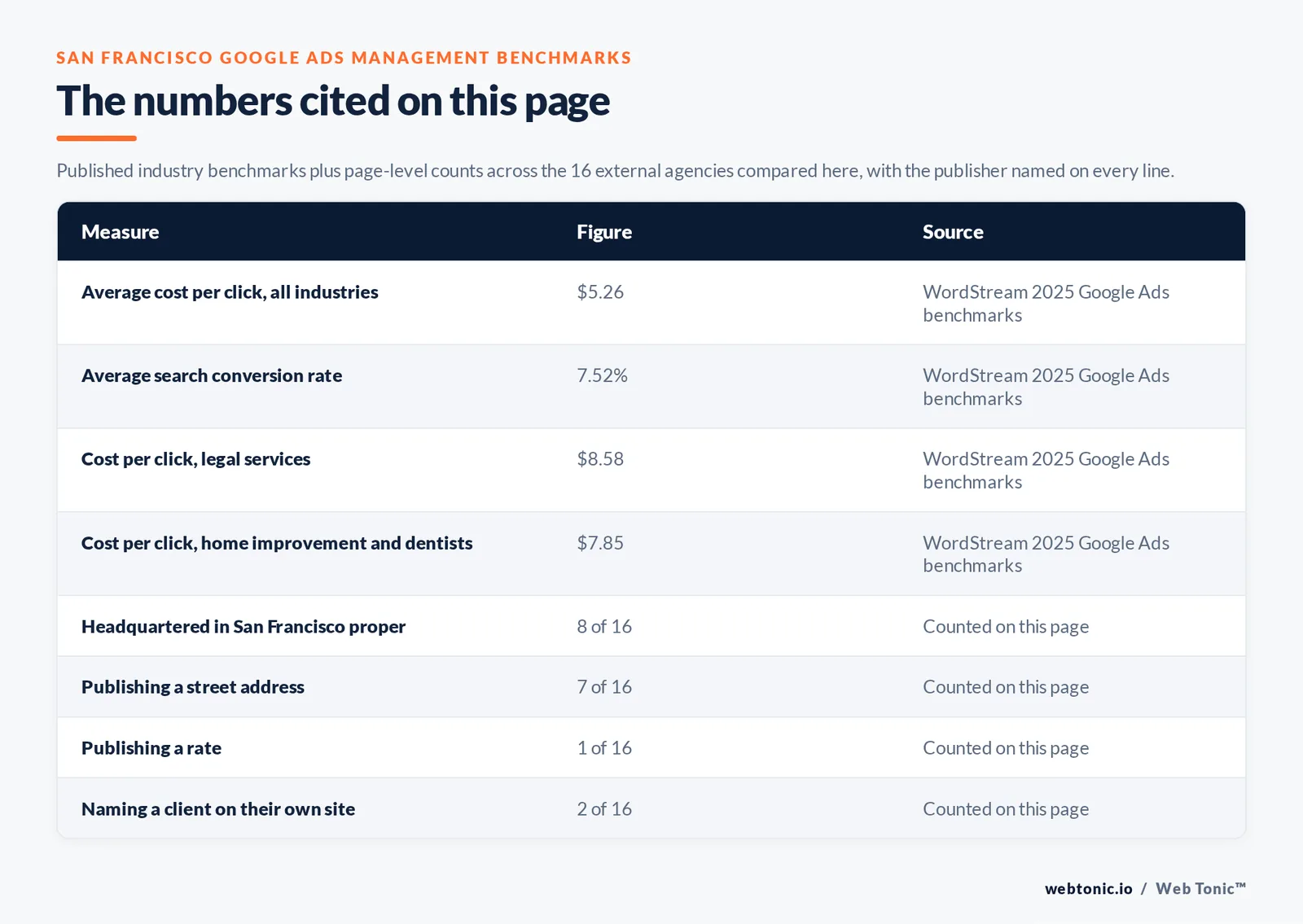 Table of the industry figures cited on this page with the publisher named on every line, set against page-level counts across the 16 external San Francisco Google Ads management agencies compared here: 8 headquartered in San Francisco, 2 naming a client on their own site and 1 publishing a rate we could verify