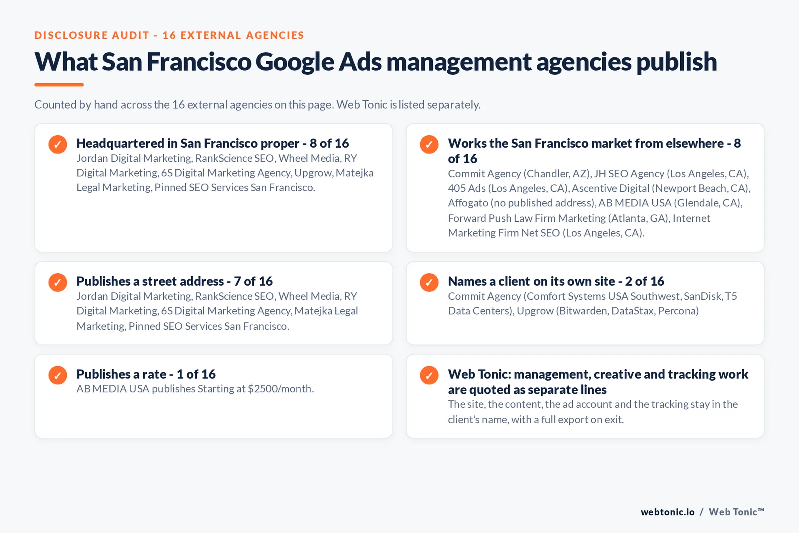 Checklist auditing what the 16 external San Francisco Google Ads management agencies disclose publicly: 8 of 16 are headquartered in San Francisco while the rest answer the market from elsewhere, Commit Agency from Chandler, JH SEO Agency, 405 Ads and Internet Marketing Firm from Los Angeles, Ascentive Digital from Newport Beach, AB MEDIA USA from Glendale, Forward Push from Atlanta, and Affogato from no published address, 2 of 16 name a client on their own site, 1 of 16 publish a rate we could verify, and Web Tonic keeps the account, tracking and work in the client’s name