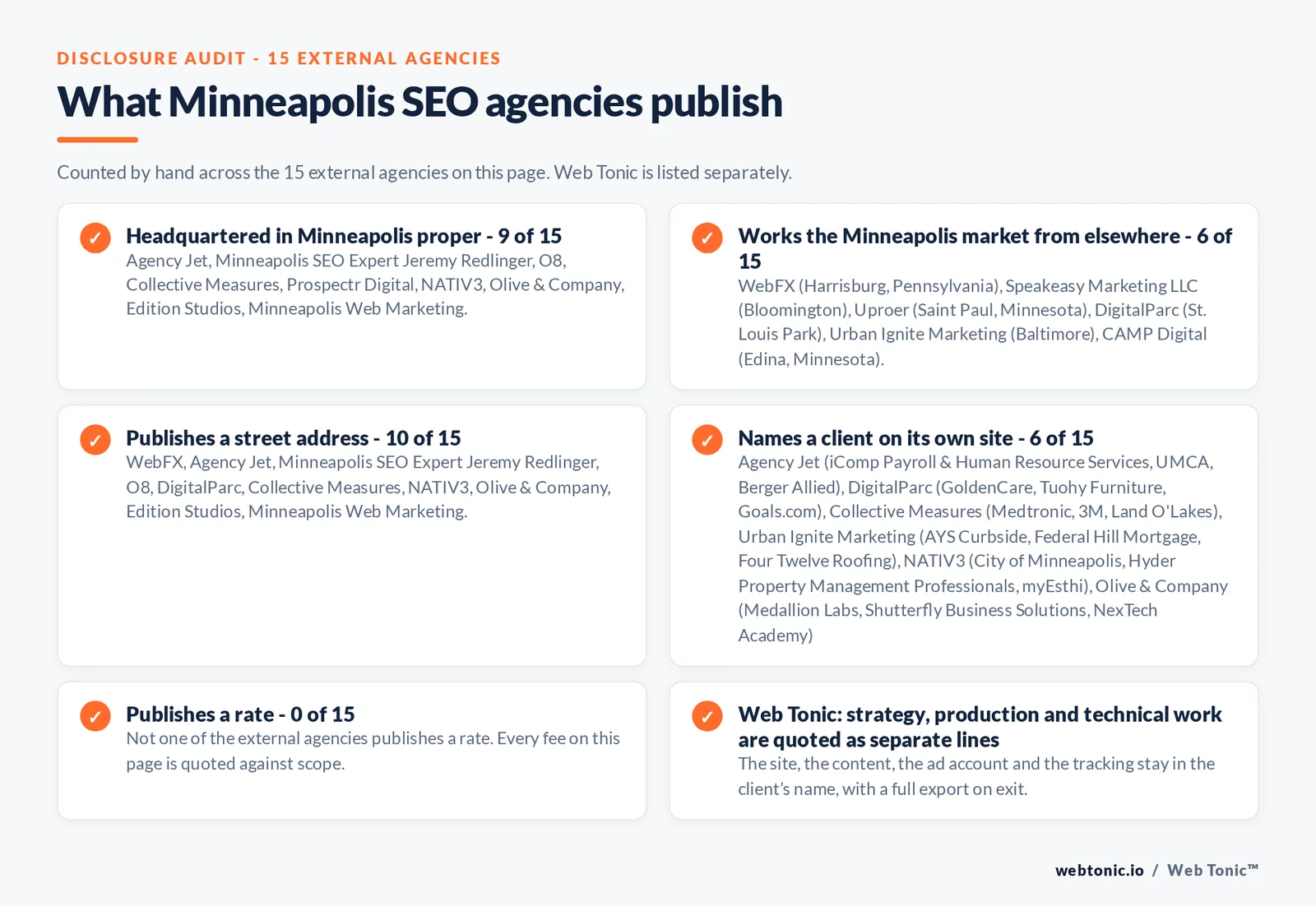 Disclosure checklist counted across the 15 external Minneapolis SEO agencies on this page: headquartered in Minneapolis proper 9 of 15; working the Minneapolis market from elsewhere 6 of 15 (WebFX from Harrisburg, Pennsylvania, Speakeasy Marketing LLC from Bloomington, Uproer from Saint Paul, Minnesota, DigitalParc from St. Louis Park, Urban Ignite Marketing from Baltimore, CAMP Digital from Edina, Minnesota); publishing a street address 10 of 15; naming a client 6 of 15; publishing a rate 0 of 15; and Web Tonic quoting strategy, production and technical work as separate lines