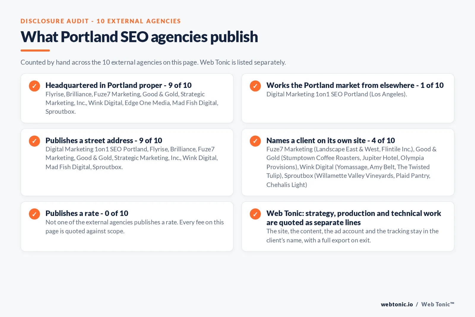 Disclosure checklist counted across the 10 external Portland SEO agencies on this page: headquartered in Portland proper 9 of 10; working the Portland market from elsewhere 1 of 10 (Digital Marketing 1on1 SEO Portland from Los Angeles); publishing a street address 9 of 10; naming a client 4 of 10; publishing a rate 0 of 10; and Web Tonic quoting strategy, production and technical work as separate lines