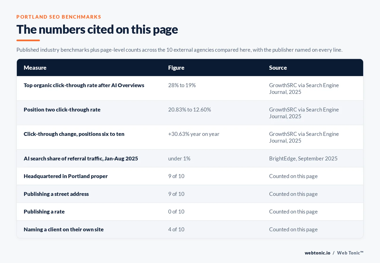 Table of the SEO figures cited on this Portland page: Top organic click-through rate after AI Overviews at 28% to 19% per GrowthSRC via Search Engine Journal, 2025; Position two click-through rate at 20.83% to 12.60% per GrowthSRC via Search Engine Journal, 2025; Click-through change, positions six to ten at +30.63% year on year per GrowthSRC via Search Engine Journal, 2025; AI search share of referral traffic, Jan-Aug 2025 at under 1% per BrightEdge, September 2025; agencies headquartered in Portland proper at 9 of 10; publishing a street address at 9 of 10; publishing a rate at 0 of 10; naming a client on their own site at 4 of 10, all counted by hand on this page