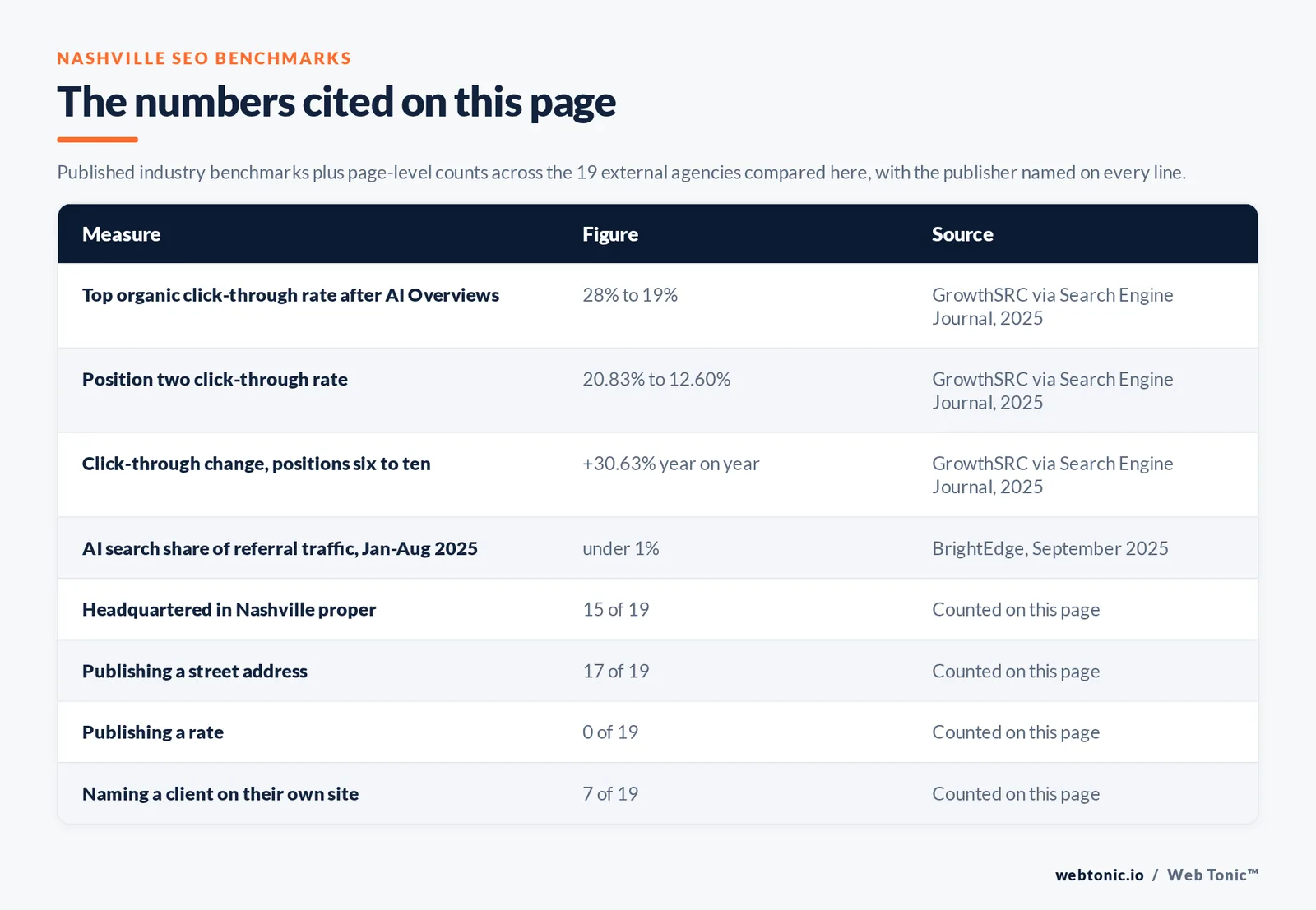 Table of the SEO figures cited on this Nashville page: Top organic click-through rate after AI Overviews at 28% to 19% per GrowthSRC via Search Engine Journal, 2025; Position two click-through rate at 20.83% to 12.60% per GrowthSRC via Search Engine Journal, 2025; Click-through change, positions six to ten at +30.63% year on year per GrowthSRC via Search Engine Journal, 2025; AI search share of referral traffic, Jan-Aug 2025 at under 1% per BrightEdge, September 2025; agencies headquartered in Nashville proper at 15 of 19; publishing a street address at 17 of 19; publishing a rate at 0 of 19; naming a client on their own site at 7 of 19, all counted by hand on this page