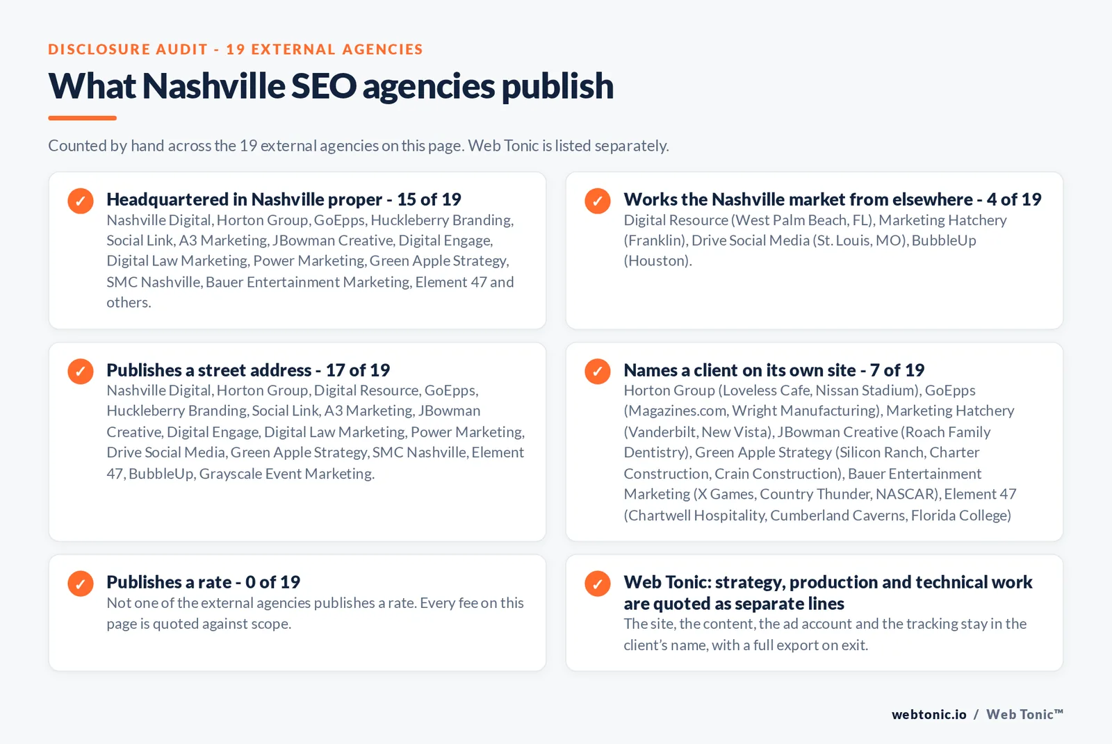 Disclosure checklist counted across the 19 external Nashville SEO agencies on this page: headquartered in Nashville proper 15 of 19; working the Nashville market from elsewhere 4 of 19 (Digital Resource from West Palm Beach, FL, Marketing Hatchery from Franklin, Drive Social Media from St. Louis, MO, BubbleUp from Houston); publishing a street address 17 of 19; naming a client 7 of 19; publishing a rate 0 of 19; and Web Tonic quoting strategy, production and technical work as separate lines