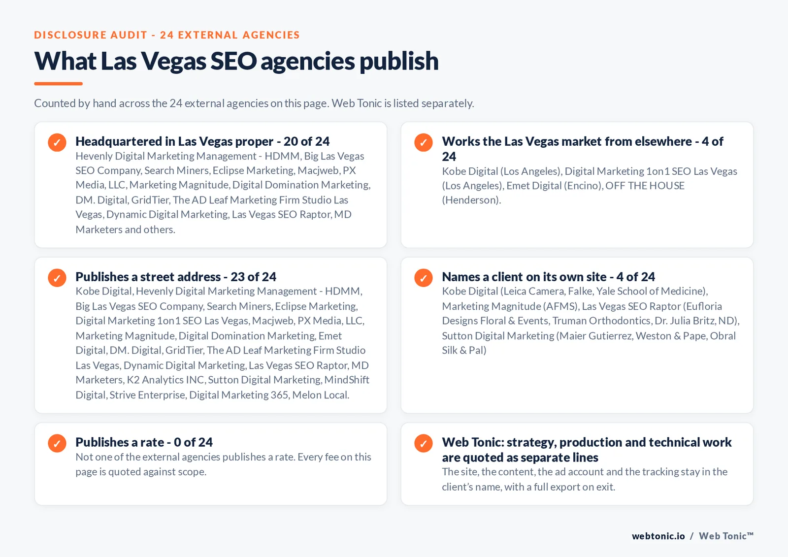 Disclosure checklist counted across the 24 external Las Vegas SEO agencies on this page: headquartered in Las Vegas proper 20 of 24; working the Las Vegas market from elsewhere 4 of 24 (Kobe Digital from Los Angeles, Digital Marketing 1on1 SEO Las Vegas from Los Angeles, Emet Digital from Encino, OFF THE HOUSE from Henderson); publishing a street address 23 of 24; naming a client 4 of 24; publishing a rate 0 of 24; and Web Tonic quoting strategy, production and technical work as separate lines