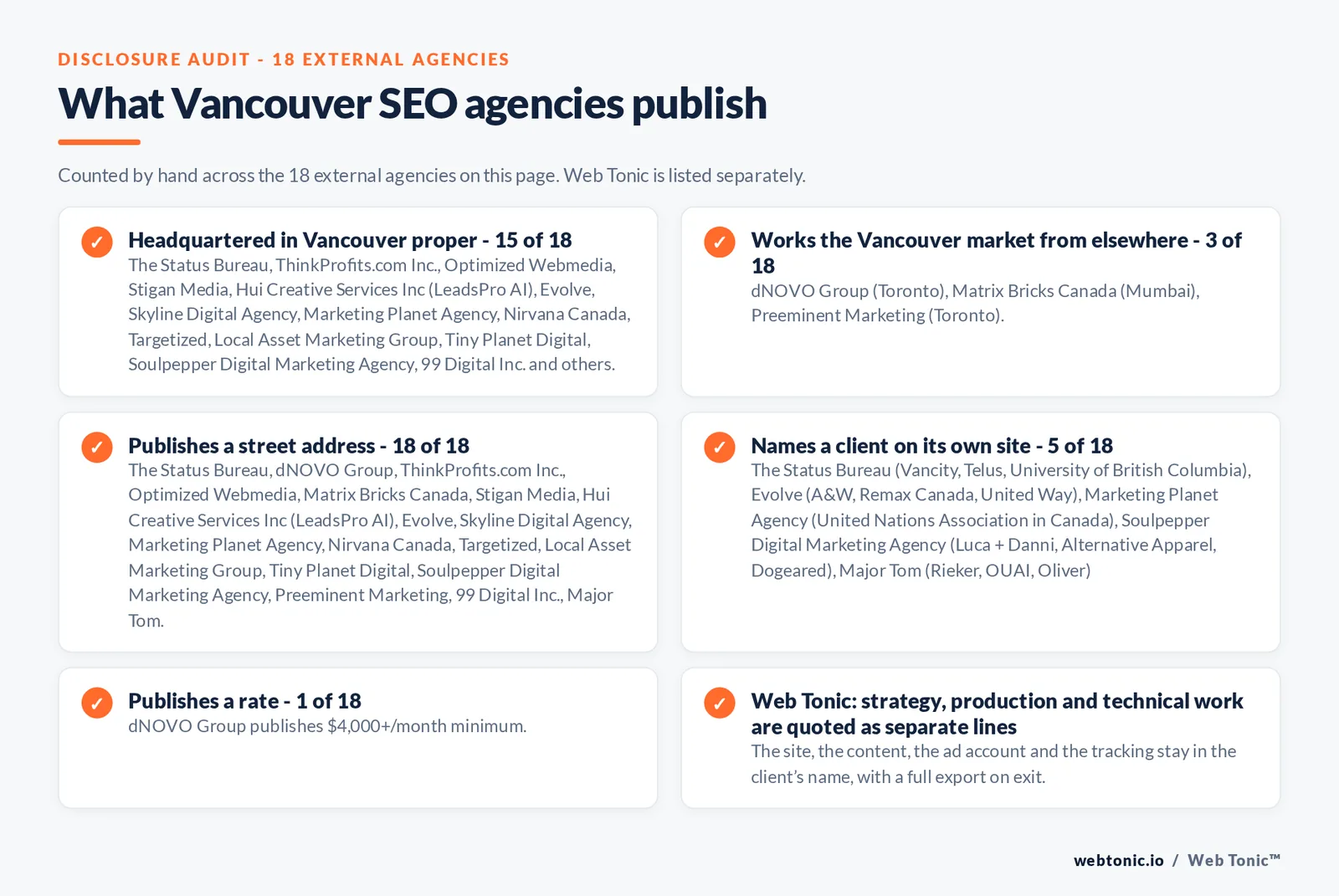 Disclosure checklist counted across the 18 external Vancouver SEO agencies on this page: headquartered in Vancouver proper 15 of 18; working the Vancouver market from elsewhere 3 of 18 (dNOVO Group from Toronto, Matrix Bricks Canada from Mumbai, Preeminent Marketing from Toronto); publishing a street address 18 of 18; naming a client 5 of 18; publishing a rate dNOVO Group at $4,000+/month minimum; and Web Tonic quoting strategy, production and technical work as separate lines