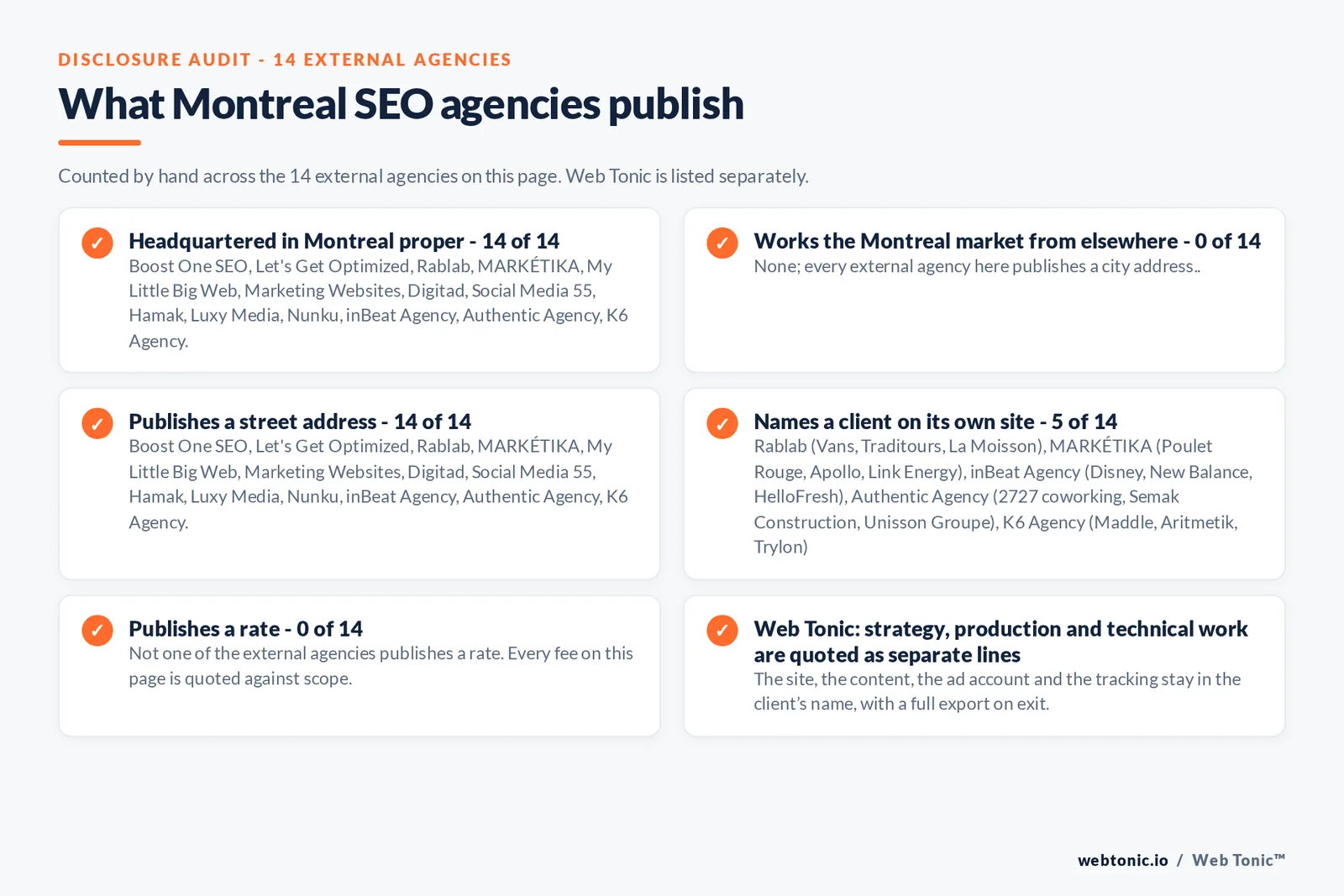 Disclosure checklist counted across the 14 external Montreal SEO agencies on this page: headquartered in Montreal proper 14 of 14; working the Montreal market from elsewhere 0 of 14; publishing a street address 14 of 14; naming a client 5 of 14; publishing a rate 0 of 14; and Web Tonic quoting strategy, production and technical work as separate lines