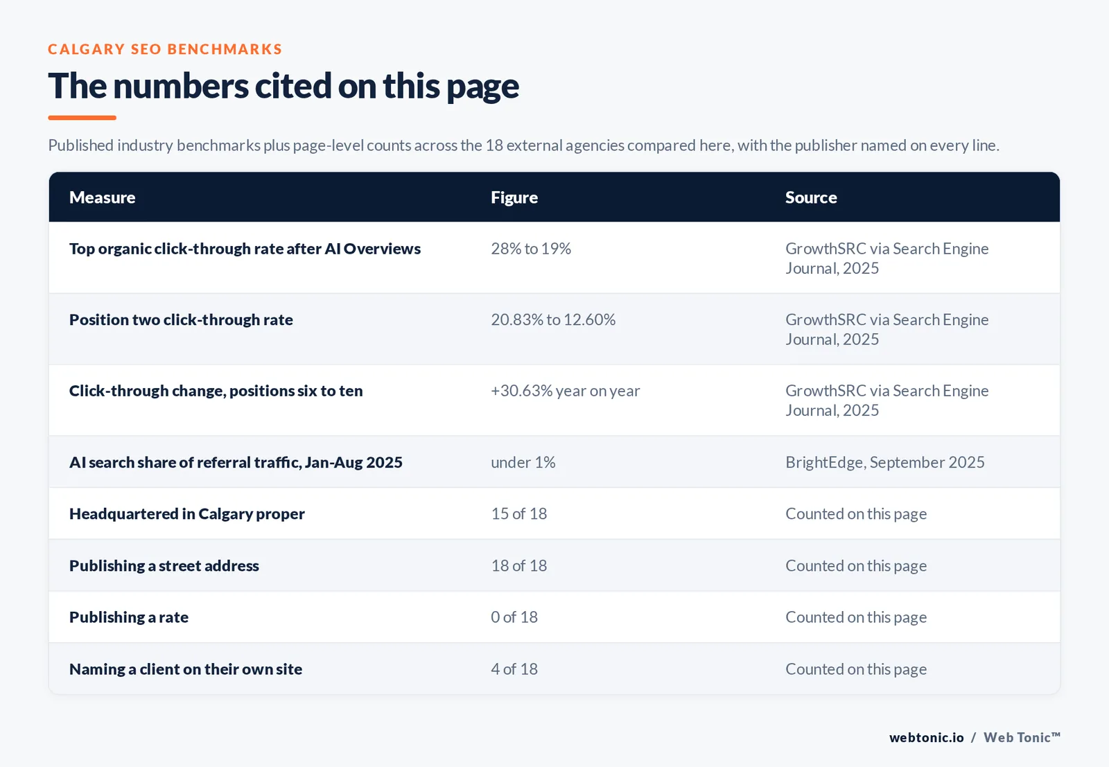 Table of the SEO figures cited on this Calgary page: Top organic click-through rate after AI Overviews at 28% to 19% per GrowthSRC via Search Engine Journal, 2025; Position two click-through rate at 20.83% to 12.60% per GrowthSRC via Search Engine Journal, 2025; Click-through change, positions six to ten at +30.63% year on year per GrowthSRC via Search Engine Journal, 2025; AI search share of referral traffic, Jan-Aug 2025 at under 1% per BrightEdge, September 2025; agencies headquartered in Calgary proper at 15 of 18; publishing a street address at 18 of 18; publishing a rate at 0 of 18; naming a client on their own site at 4 of 18, all counted by hand on this page