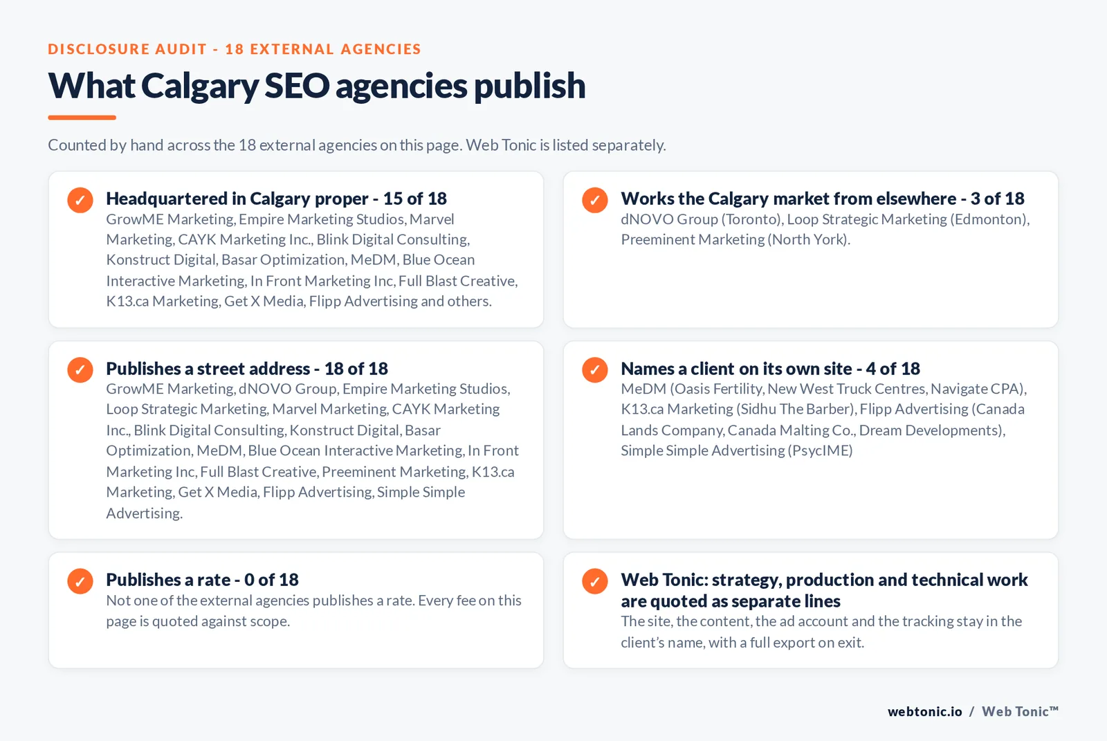 Disclosure checklist counted across the 18 external Calgary SEO agencies on this page: headquartered in Calgary proper 15 of 18; working the Calgary market from elsewhere 3 of 18 (dNOVO Group from Toronto, Loop Strategic Marketing from Edmonton, Preeminent Marketing from North York); publishing a street address 18 of 18; naming a client 4 of 18; publishing a rate 0 of 18; and Web Tonic quoting strategy, production and technical work as separate lines
