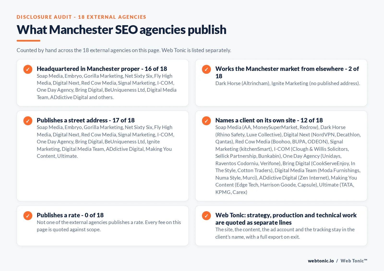 Disclosure checklist counted across the 18 external Manchester SEO agencies on this page: headquartered in Manchester proper 16 of 18; working the Manchester market from elsewhere 2 of 18 (Dark Horse from Altrincham, Ignite Marketing from no published address); publishing a street address 17 of 18; naming a client 12 of 18; publishing a rate 0 of 18; and Web Tonic quoting strategy, production and technical work as separate lines