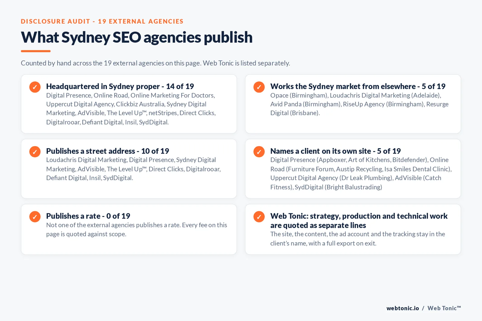 Disclosure checklist counted across the 19 external Sydney SEO agencies on this page: headquartered in Sydney proper 14 of 19; working the Sydney market from elsewhere 5 of 19 (Opace from Birmingham, Loudachris Digital Marketing from Adelaide, Avid Panda from Birmingham, RiseUp Agency from Birmingham, Resurge Digital from Brisbane); publishing a street address 10 of 19; naming a client 5 of 19; publishing a rate 0 of 19; and Web Tonic quoting strategy, production and technical work as separate lines