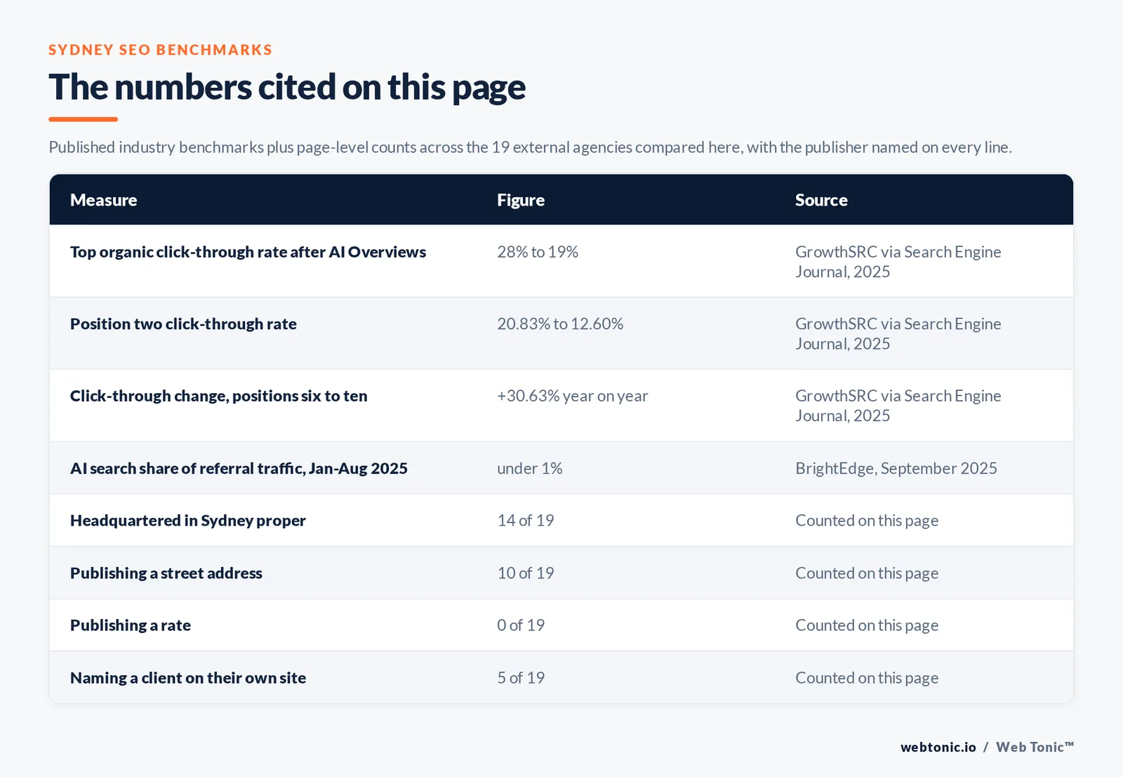 Table of the SEO figures cited on this Sydney page: Top organic click-through rate after AI Overviews at 28% to 19% per GrowthSRC via Search Engine Journal, 2025; Position two click-through rate at 20.83% to 12.60% per GrowthSRC via Search Engine Journal, 2025; Click-through change, positions six to ten at +30.63% year on year per GrowthSRC via Search Engine Journal, 2025; AI search share of referral traffic, Jan-Aug 2025 at under 1% per BrightEdge, September 2025; agencies headquartered in Sydney proper at 14 of 19; publishing a street address at 10 of 19; publishing a rate at 0 of 19; naming a client on their own site at 5 of 19, all counted by hand on this page