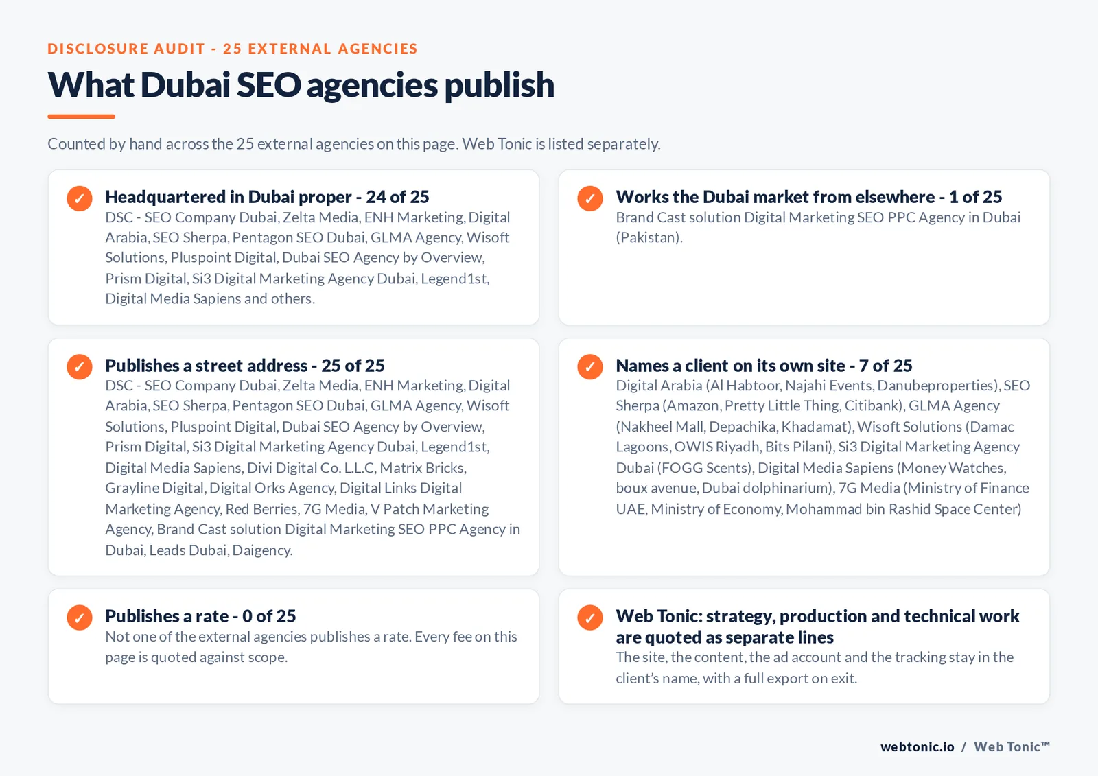 Disclosure checklist counted across the 25 external Dubai SEO agencies on this page: headquartered in Dubai proper 24 of 25; working the Dubai market from elsewhere 1 of 25 (Brand Cast solution Digital Marketing SEO PPC Agency in Dubai from Pakistan); publishing a street address 25 of 25; naming a client 7 of 25; publishing a rate 0 of 25; and Web Tonic quoting strategy, production and technical work as separate lines