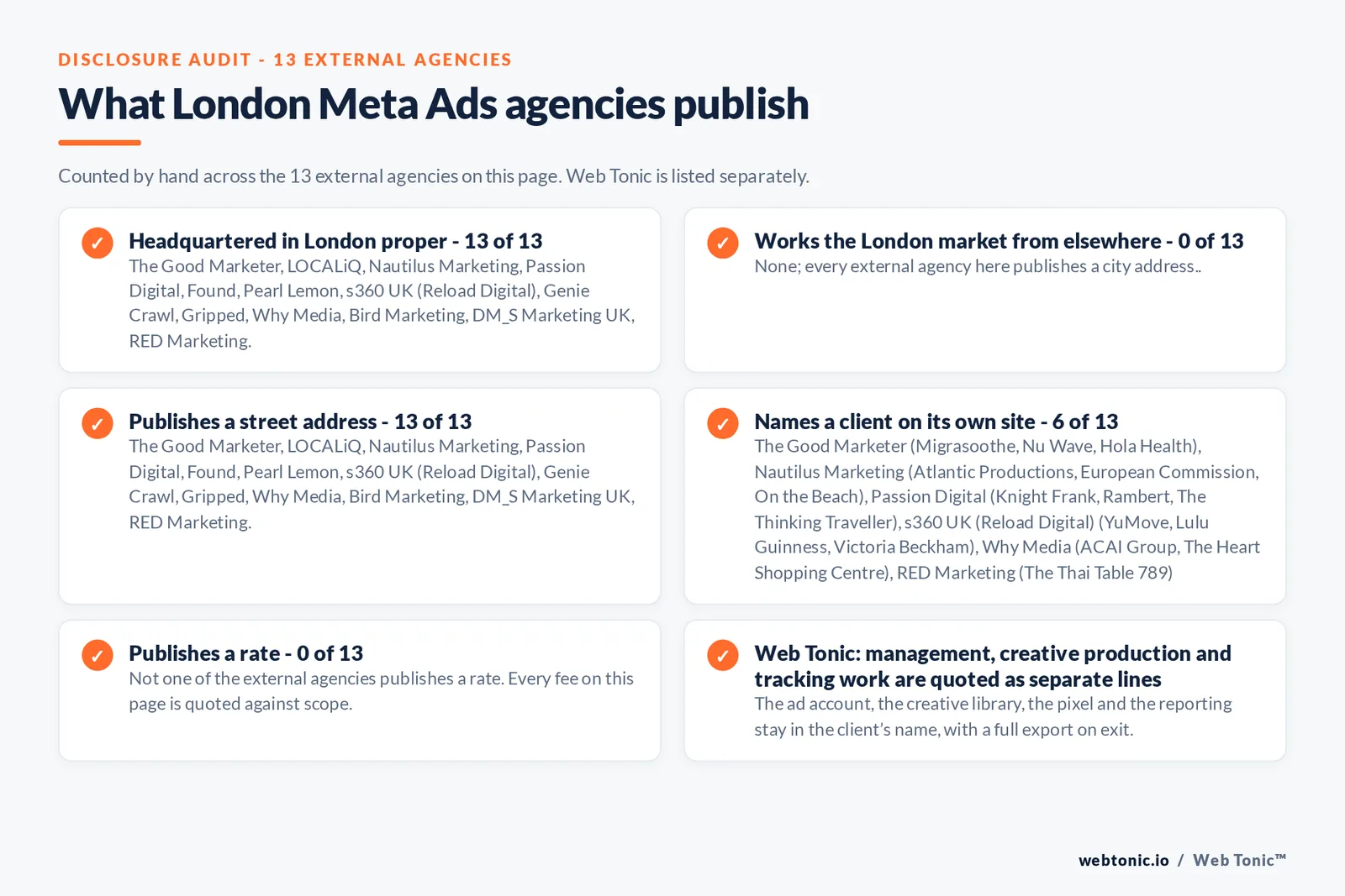 Disclosure checklist counted across the 13 external London Meta Ads agencies on this page: headquartered in London proper 13 of 13; working the London market from elsewhere 0 of 13; publishing a street address 13 of 13; naming a client 6 of 13; publishing a rate 0 of 13; and Web Tonic quoting management, production and reporting as separate lines