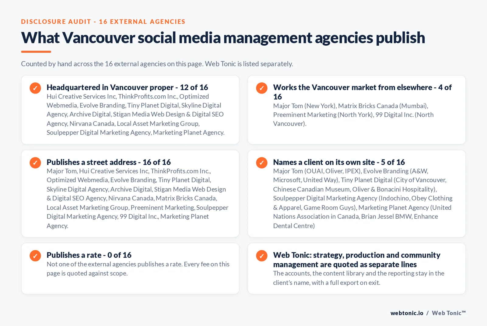 Disclosure checklist counted across the 16 external Vancouver social media management agencies on this page: headquartered in Vancouver proper 12 of 16; working the Vancouver market from elsewhere 4 of 16 (Major Tom from New York, Matrix Bricks Canada from Mumbai, Preeminent Marketing from North York, 99 Digital Inc. from North Vancouver); publishing a street address 16 of 16; naming a client 5 of 16; publishing a rate 0 of 16; and Web Tonic quoting management, production and reporting as separate lines