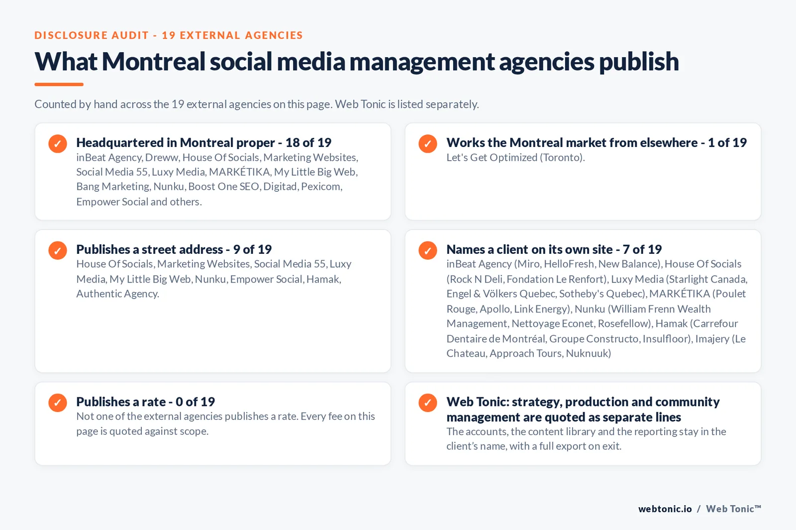 Disclosure checklist counted across the 19 external Montreal social media management agencies on this page: headquartered in Montreal proper 18 of 19; working the Montreal market from elsewhere 1 of 19 (Let's Get Optimized from Toronto); publishing a street address 9 of 19; naming a client 7 of 19; publishing a rate 0 of 19; and Web Tonic quoting management, production and reporting as separate lines