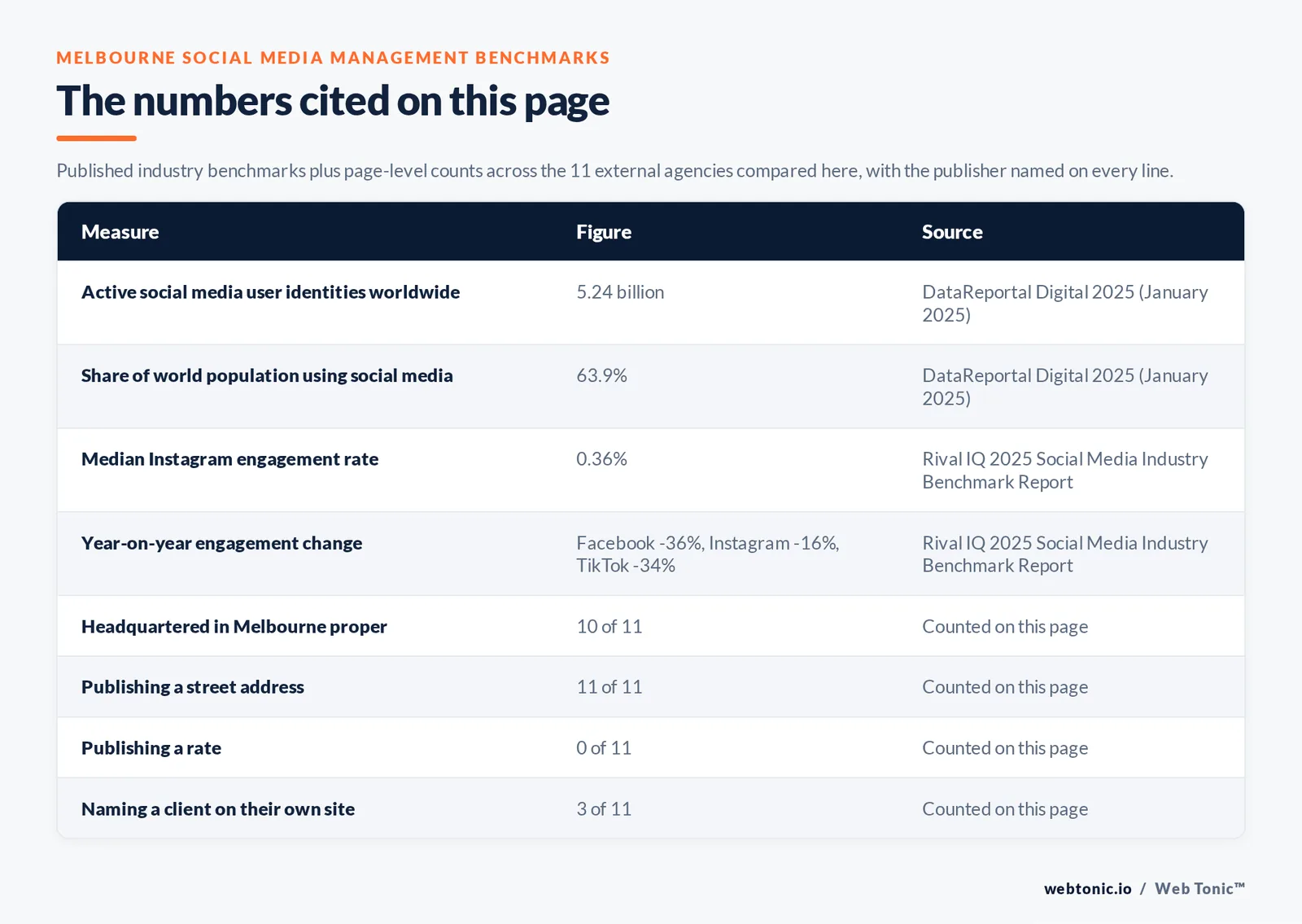 Table of the social media management figures cited on this Melbourne page: Active social media user identities worldwide at 5.24 billion per DataReportal Digital 2025 (January 2025); Share of world population using social media at 63.9% per DataReportal Digital 2025 (January 2025); Median Instagram engagement rate at 0.36% per Rival IQ 2025 Social Media Industry Benchmark Report; Year-on-year engagement change at Facebook -36%, Instagram -16%, TikTok -34% per Rival IQ 2025 Social Media Industry Benchmark Report; agencies headquartered in Melbourne proper at 10 of 11; publishing a street address at 11 of 11; publishing a rate at 0 of 11; naming a client on their own site at 3 of 11, all counted by hand on this page