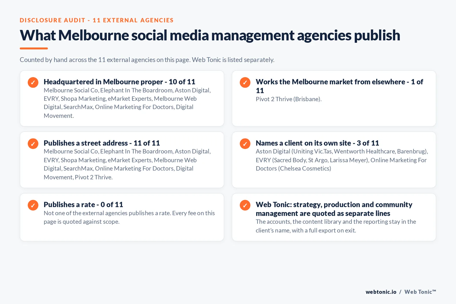 Disclosure checklist counted across the 11 external Melbourne social media management agencies on this page: headquartered in Melbourne proper 10 of 11; working the Melbourne market from elsewhere 1 of 11 (Pivot 2 Thrive from Brisbane); publishing a street address 11 of 11; naming a client 3 of 11; publishing a rate 0 of 11; and Web Tonic quoting management, production and reporting as separate lines