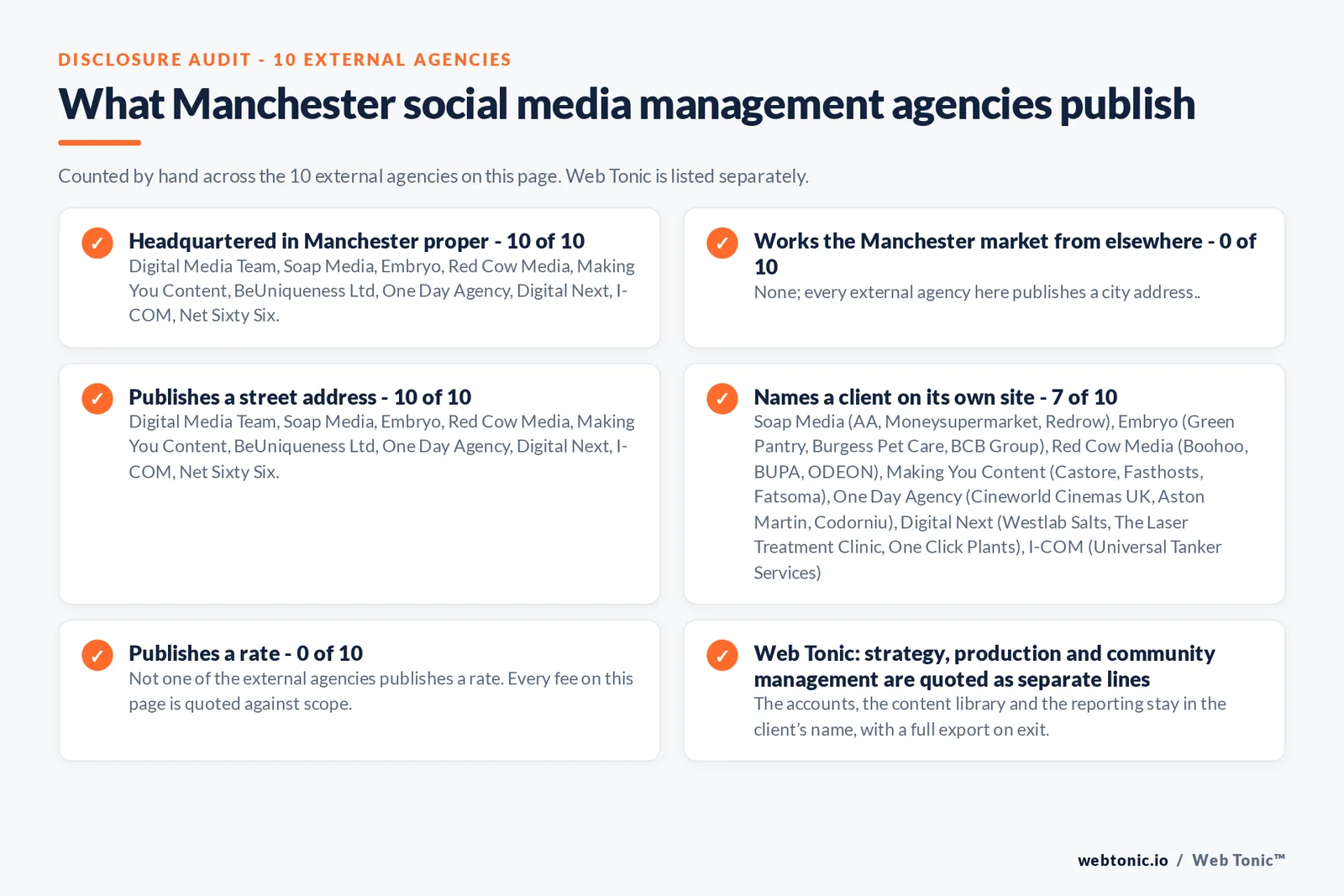 Disclosure checklist counted across the 10 external Manchester social media management agencies on this page: headquartered in Manchester proper 10 of 10; working the Manchester market from elsewhere 0 of 10; publishing a street address 10 of 10; naming a client 7 of 10; publishing a rate 0 of 10; and Web Tonic quoting management, production and reporting as separate lines