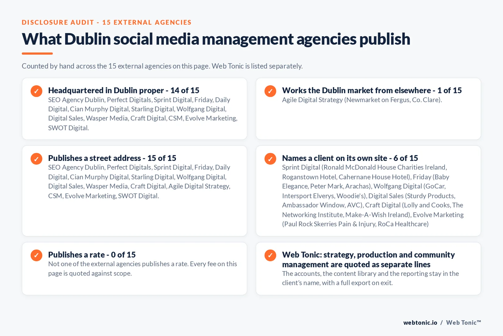 Disclosure checklist counted across the 15 external Dublin social media management agencies on this page: headquartered in Dublin proper 14 of 15; working the Dublin market from elsewhere 1 of 15 (Agile Digital Strategy from Newmarket on Fergus, Co. Clare); publishing a street address 15 of 15; naming a client 6 of 15; publishing a rate 0 of 15; and Web Tonic quoting management, production and reporting as separate lines