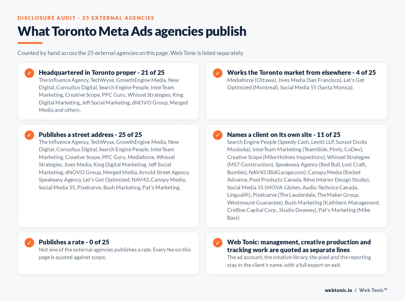 Disclosure checklist counted across the 25 external Toronto Meta Ads agencies on this page: headquartered in Toronto proper 21 of 25; working the Toronto market from elsewhere 4 of 25 (Mediaforce from Ottawa, Jives Media from San Francisco, Let's Get Optimized from Montreal, Social Media 55 from Santa Monica); publishing a street address 25 of 25; naming a client 11 of 25; publishing a rate 0 of 25; and Web Tonic quoting management, production and reporting as separate lines