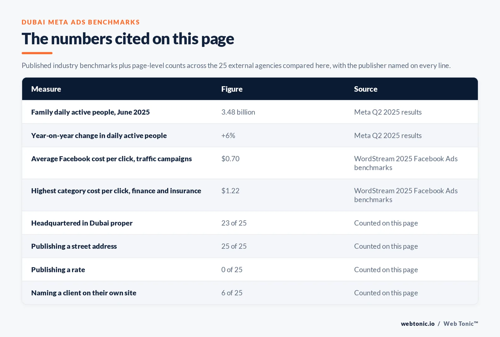 Table of the Meta Ads figures cited on this Dubai page: Family daily active people, June 2025 at 3.48 billion per Meta Q2 2025 results; Year-on-year change in daily active people at +6% per Meta Q2 2025 results; Average Facebook cost per click, traffic campaigns at $0.70 per WordStream 2025 Facebook Ads benchmarks; Highest category cost per click, finance and insurance at $1.22 per WordStream 2025 Facebook Ads benchmarks; agencies headquartered in Dubai proper at 23 of 25; publishing a street address at 25 of 25; publishing a rate at 0 of 25; naming a client on their own site at 6 of 25, all counted by hand on this page