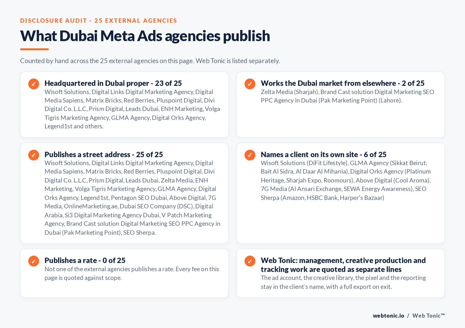 Disclosure checklist counted across the 25 external Dubai Meta Ads agencies on this page: headquartered in Dubai proper 23 of 25; working the Dubai market from elsewhere 2 of 25 (Zelta Media from Sharjah, Brand Cast solution Digital Marketing SEO PPC Agency in Dubai (Pak Marketing Point) from Lahore); publishing a street address 25 of 25; naming a client 6 of 25; publishing a rate 0 of 25; and Web Tonic quoting management, production and reporting as separate lines