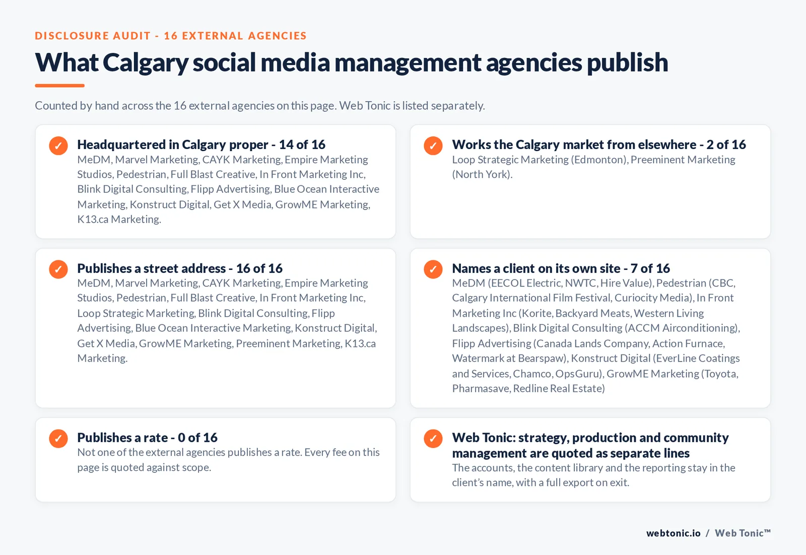 Disclosure checklist counted across the 16 external Calgary social media management agencies on this page: headquartered in Calgary proper 14 of 16; working the Calgary market from elsewhere 2 of 16 (Loop Strategic Marketing from Edmonton, Preeminent Marketing from North York); publishing a street address 16 of 16; naming a client 7 of 16; publishing a rate 0 of 16; and Web Tonic quoting management, production and reporting as separate lines