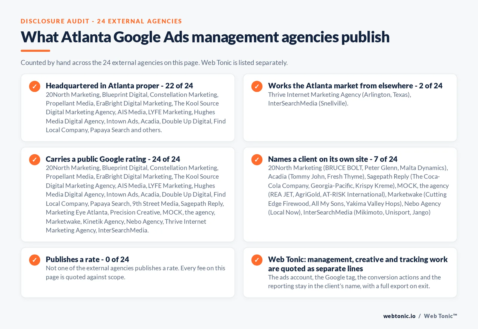 Disclosure checklist counted across the 24 external Atlanta Google Ads management agencies on this page: headquartered in Atlanta proper 22 of 24; working the Atlanta market from elsewhere 2 of 24 (Thrive Internet Marketing Agency from Arlington, Texas, InterSearchMedia from Snellville); carrying a public Google rating 24 of 24; naming a client 7 of 24; publishing a rate 0 of 24; and Web Tonic quoting management, production and reporting as separate lines