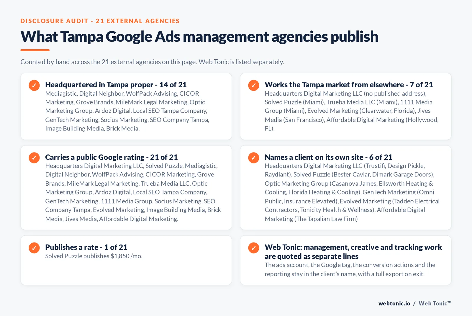 Disclosure checklist counted across the 21 external Tampa Google Ads management agencies on this page: headquartered in Tampa proper 14 of 21; working the Tampa market from elsewhere 7 of 21 (Headquarters Digital Marketing LLC from no published address, Solved Puzzle from Miami, Trueba Media LLC from Miami, 1111 Media Group from Miami, Evolved Marketing from Clearwater, Florida, Jives Media from San Francisco, Affordable Digital Marketing from Hollywood, FL); carrying a public Google rating 21 of 21; naming a client 6 of 21; publishing a rate Solved Puzzle at $1,850 /mo; and Web Tonic quoting management, production and reporting as separate lines