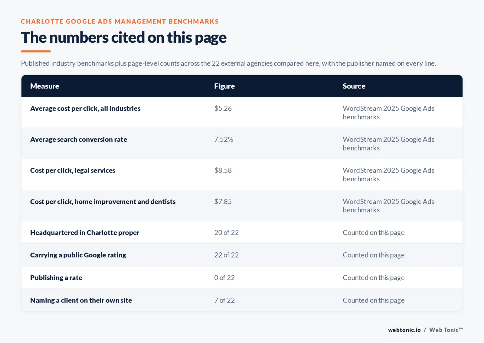 Table of the Google Ads management figures cited on this Charlotte page: Average cost per click, all industries at $5.26 per WordStream 2025 Google Ads benchmarks; Average search conversion rate at 7.52% per WordStream 2025 Google Ads benchmarks; Cost per click, legal services at $8.58 per WordStream 2025 Google Ads benchmarks; Cost per click, home improvement and dentists at $7.85 per WordStream 2025 Google Ads benchmarks; agencies headquartered in Charlotte proper at 20 of 22; carrying a public Google rating at 22 of 22; publishing a rate at 0 of 22; naming a client on their own site at 7 of 22, all counted by hand on this page