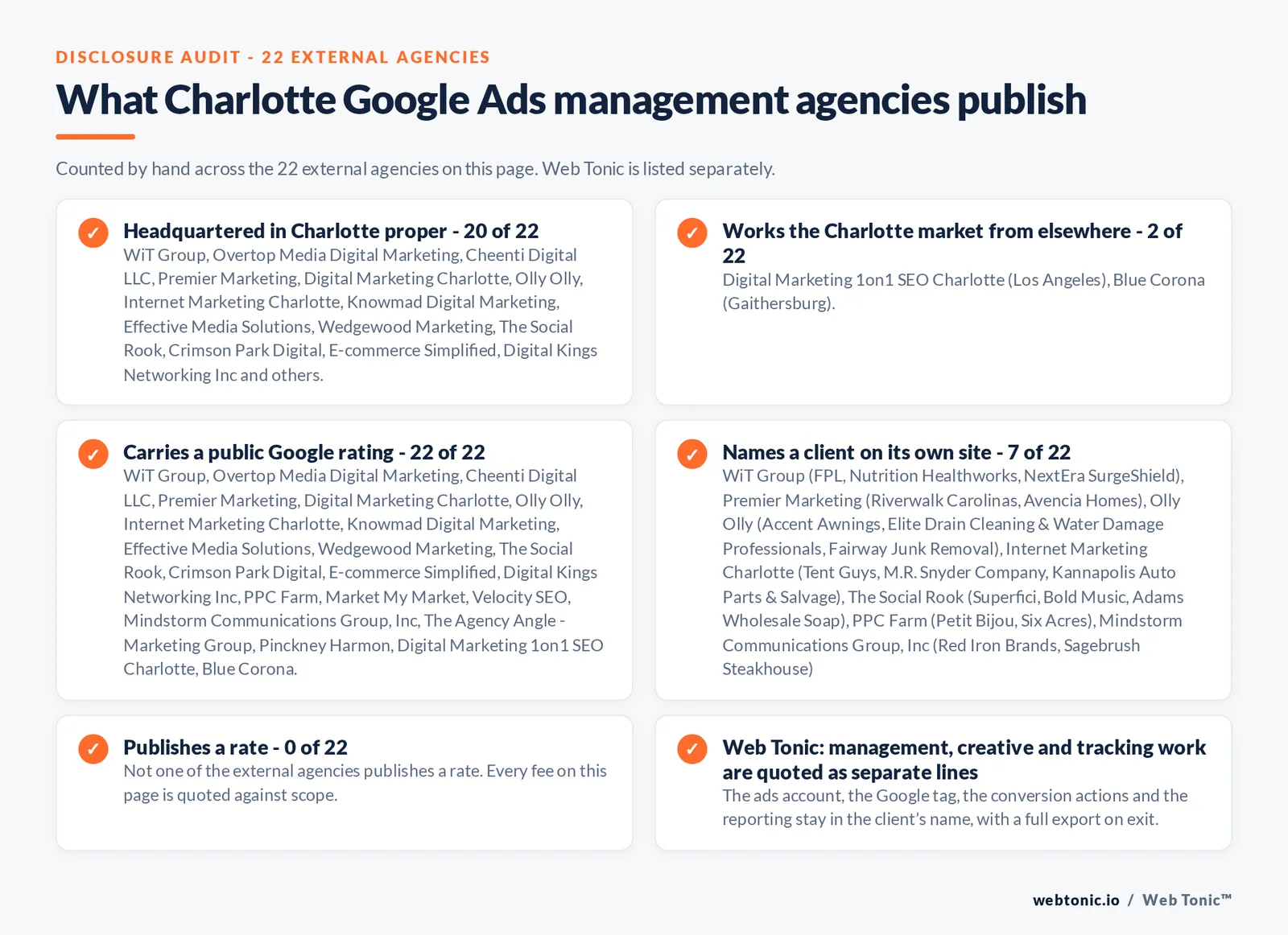 Disclosure checklist counted across the 22 external Charlotte Google Ads management agencies on this page: headquartered in Charlotte proper 20 of 22; working the Charlotte market from elsewhere 2 of 22 (Digital Marketing 1on1 SEO Charlotte from Los Angeles, Blue Corona from Gaithersburg); carrying a public Google rating 22 of 22; naming a client 7 of 22; publishing a rate 0 of 22; and Web Tonic quoting management, production and reporting as separate lines