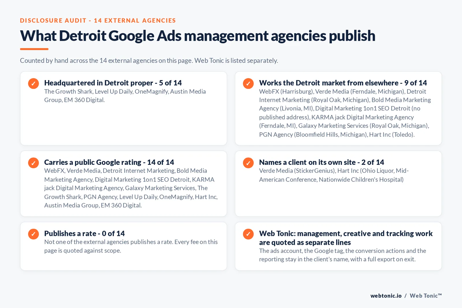 Disclosure checklist counted across the 14 external Detroit Google Ads management agencies on this page: headquartered in Detroit proper 5 of 14; working the Detroit market from elsewhere 9 of 14 (WebFX from Harrisburg, Verde Media from Ferndale, Michigan, Detroit Internet Marketing from Royal Oak, Michigan, Bold Media Marketing Agency from Livonia, MI, Digital Marketing 1on1 SEO Detroit from no published address, KARMA jack Digital Marketing Agency from Ferndale, MI, Galaxy Marketing Services from Royal Oak, Michigan, PGN Agency from Bloomfield Hills, Michigan, Hart Inc from Toledo); carrying a public Google rating 14 of 14; naming a client 2 of 14; publishing a rate 0 of 14; and Web Tonic quoting management, production and reporting as separate lines