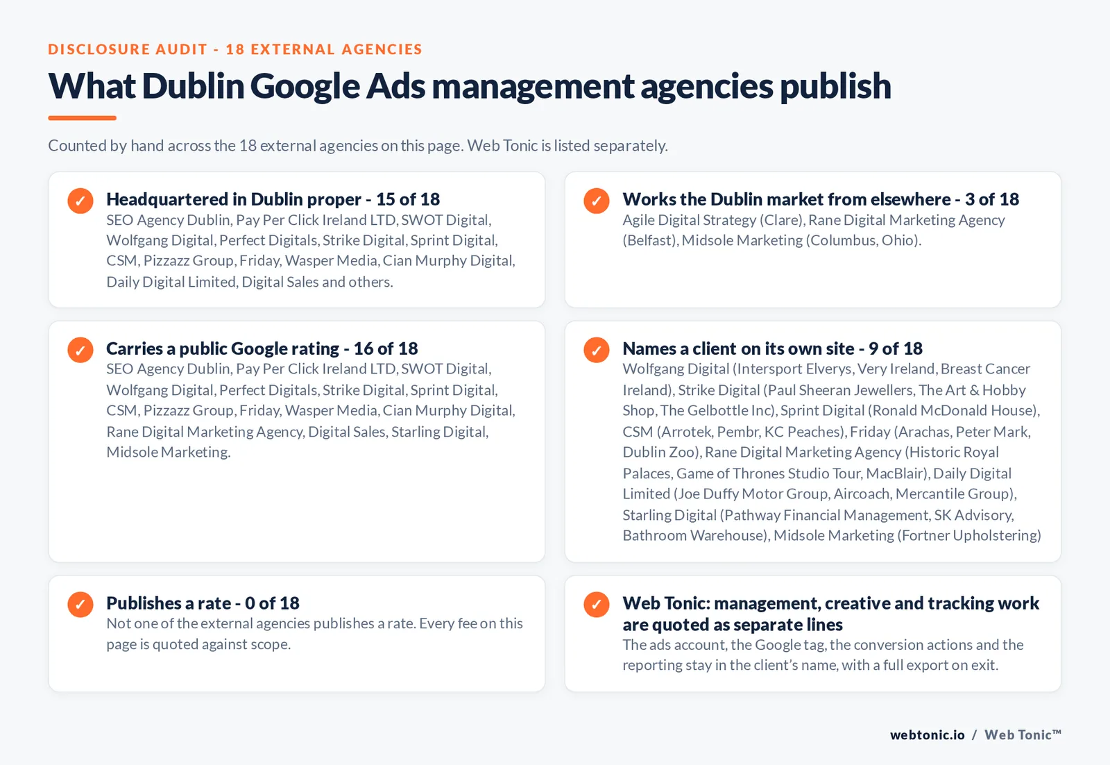 Disclosure checklist counted across the 18 external Dublin Google Ads management agencies on this page: headquartered in Dublin proper 15 of 18; working the Dublin market from elsewhere 3 of 18 (Agile Digital Strategy from Clare, Rane Digital Marketing Agency from Belfast, Midsole Marketing from Columbus, Ohio); carrying a public Google rating 16 of 18; naming a client 9 of 18; publishing a rate 0 of 18; and Web Tonic quoting management, production and reporting as separate lines