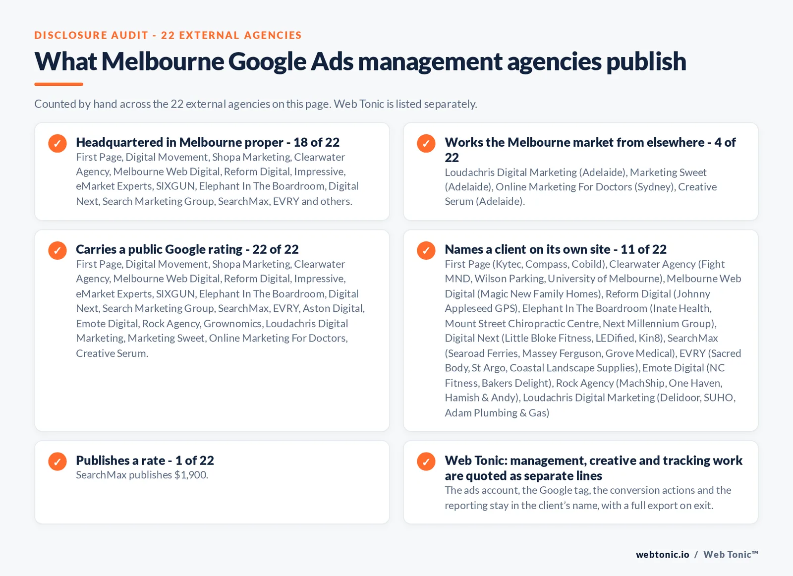 Disclosure checklist counted across the 22 external Melbourne Google Ads management agencies on this page: headquartered in Melbourne proper 18 of 22; working the Melbourne market from elsewhere 4 of 22 (Loudachris Digital Marketing from Adelaide, Marketing Sweet from Adelaide, Online Marketing For Doctors from Sydney, Creative Serum from Adelaide); carrying a public Google rating 22 of 22; naming a client 11 of 22; publishing a rate SearchMax at $1,900; and Web Tonic quoting management, production and reporting as separate lines