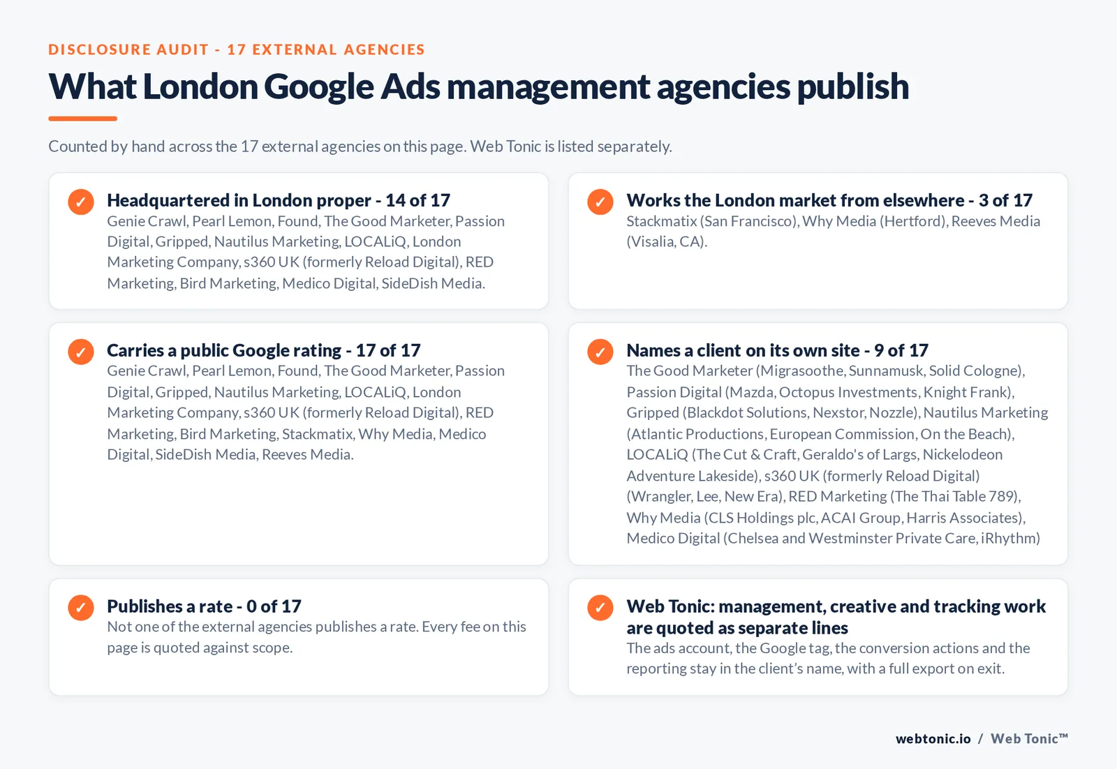 Disclosure checklist counted across the 17 external London Google Ads management agencies on this page: headquartered in London proper 14 of 17; working the London market from elsewhere 3 of 17 (Stackmatix from San Francisco, Why Media from Hertford, Reeves Media from Visalia, CA); carrying a public Google rating 17 of 17; naming a client 9 of 17; publishing a rate 0 of 17; and Web Tonic quoting management, production and reporting as separate lines