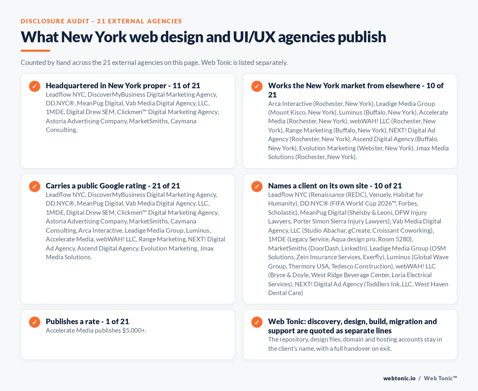 Disclosure checklist counted across the 21 external New York web design and UI/UX agencies on this page: headquartered in New York proper 11 of 21; working the New York market from elsewhere 10 of 21 (Arca Interactive from Rochester, New York, Leadige Media Group from Mount Kisco, New York, Luminus from Buffalo, New York, Accelerate Media from Rochester, New York, webWAH! LLC from Rochester, New York, Range Marketing from Buffalo, New York, NEXT! Digital Ad Agency from Rochester, New York, Ascend Digital Agency from Buffalo, New York, Evolution Marketing from Webster, New York, Jmax Media Solutions from Rochester, New York); carrying a public Google rating 21 of 21; naming a client 10 of 21; publishing a rate Accelerate Media at $5,000+; and Web Tonic quoting management, production and reporting as separate lines