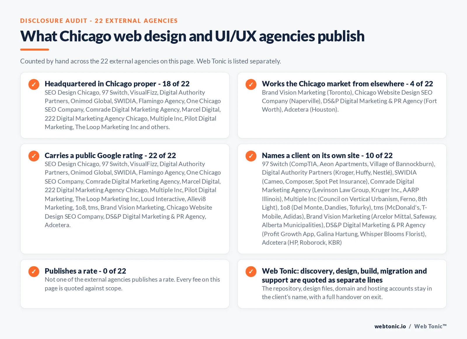 Disclosure checklist counted across the 22 external Chicago web design and UI/UX agencies on this page: headquartered in Chicago proper 18 of 22; working the Chicago market from elsewhere 4 of 22 (Brand Vision Marketing from Toronto, Chicago Website Design SEO Company from Naperville, DS&P Digital Marketing & PR Agency from Fort Worth, Adcetera from Houston); carrying a public Google rating 22 of 22; naming a client 10 of 22; publishing a rate 0 of 22; and Web Tonic quoting management, production and reporting as separate lines