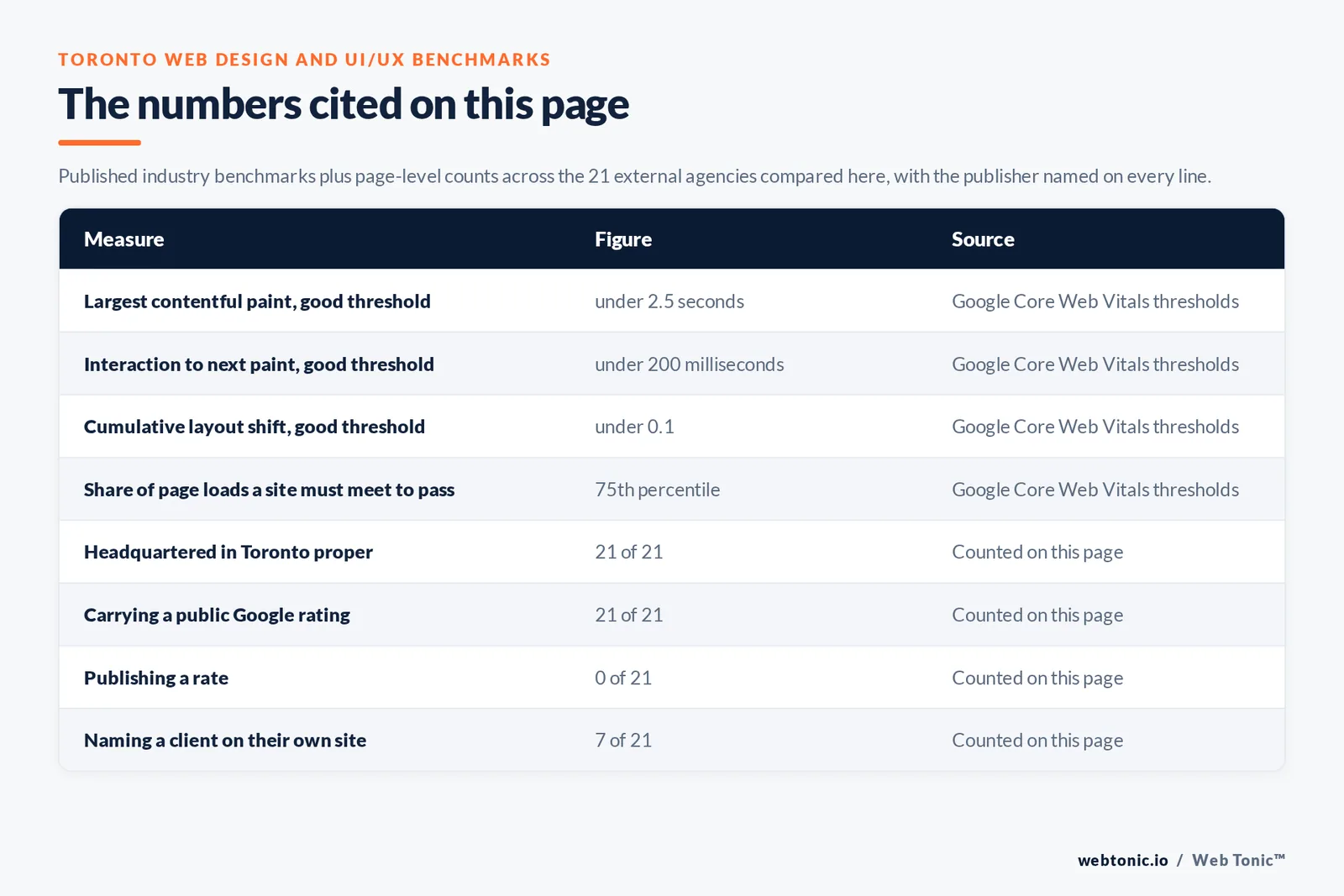 Table of the web design and UI/UX figures cited on this Toronto page: Largest contentful paint, good threshold at under 2.5 seconds per Google Core Web Vitals thresholds; Interaction to next paint, good threshold at under 200 milliseconds per Google Core Web Vitals thresholds; Cumulative layout shift, good threshold at under 0.1 per Google Core Web Vitals thresholds; Share of page loads a site must meet to pass at 75th percentile per Google Core Web Vitals thresholds; agencies headquartered in Toronto proper at 21 of 21; carrying a public Google rating at 21 of 21; publishing a rate at 0 of 21; naming a client on their own site at 7 of 21, all counted by hand on this page