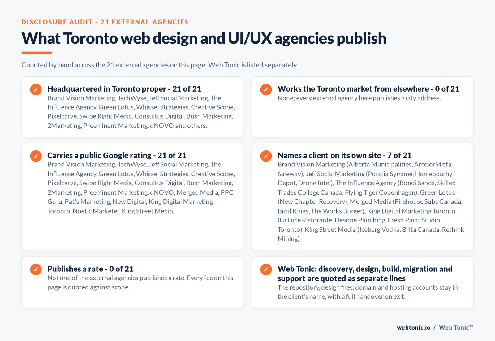 Disclosure checklist counted across the 21 external Toronto web design and UI/UX agencies on this page: headquartered in Toronto proper 21 of 21; working the Toronto market from elsewhere 0 of 21; carrying a public Google rating 21 of 21; naming a client 7 of 21; publishing a rate 0 of 21; and Web Tonic quoting management, production and reporting as separate lines