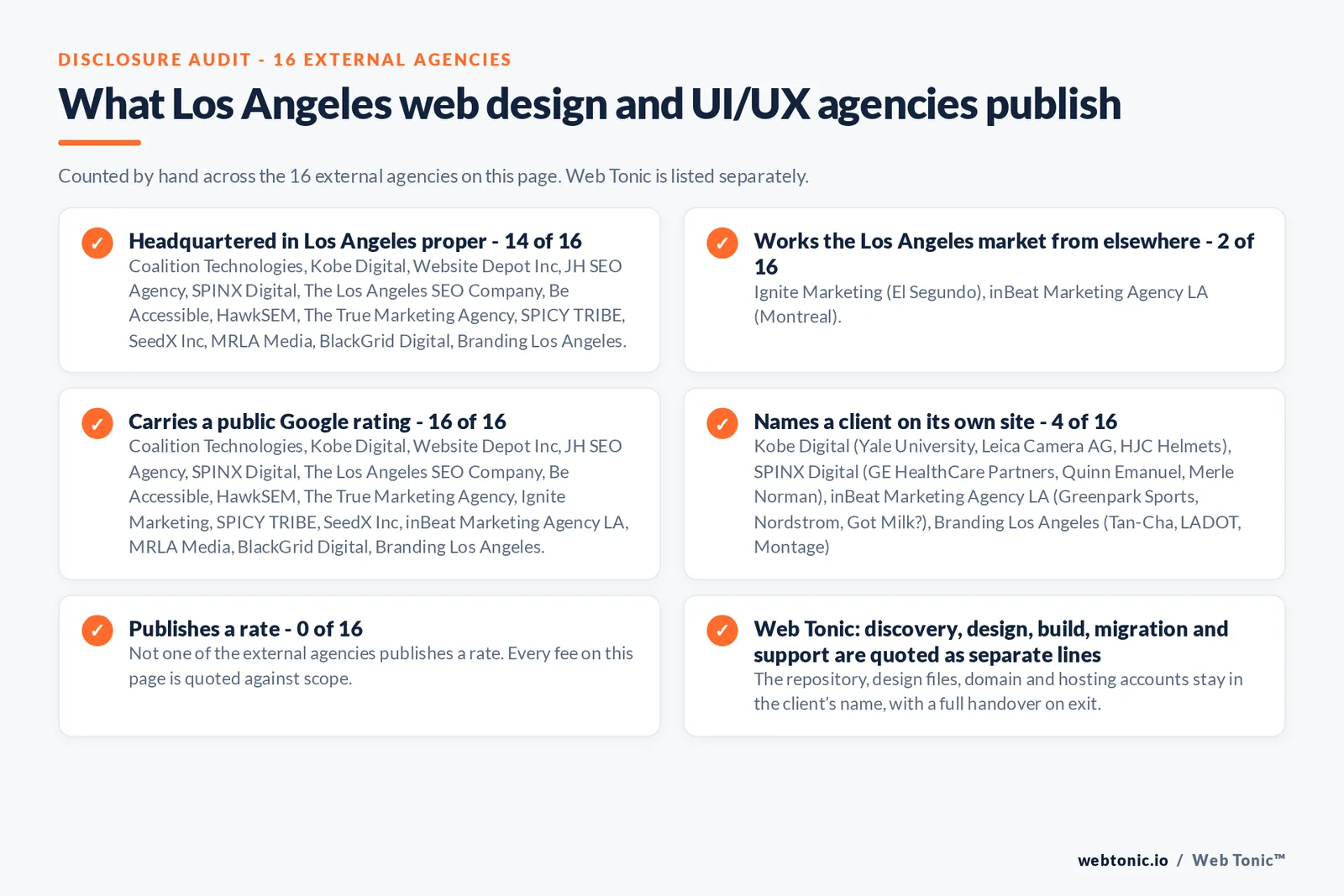 Disclosure checklist counted across the 16 external Los Angeles web design and UI/UX agencies on this page: headquartered in Los Angeles proper 14 of 16; working the Los Angeles market from elsewhere 2 of 16 (Ignite Marketing from El Segundo, inBeat Marketing Agency LA from Montreal); carrying a public Google rating 16 of 16; naming a client 4 of 16; publishing a rate 0 of 16; and Web Tonic quoting management, production and reporting as separate lines