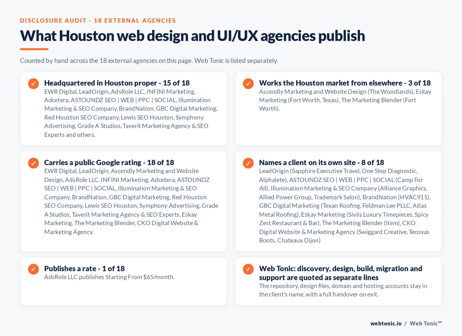 Disclosure checklist counted across the 18 external Houston web design and UI/UX agencies on this page: headquartered in Houston proper 15 of 18; working the Houston market from elsewhere 3 of 18 (Ascendly Marketing and Website Design from The Woodlands, Eskay Marketing from Fort Worth, Texas, The Marketing Blender from Fort Worth); carrying a public Google rating 18 of 18; naming a client 8 of 18; publishing a rate AdsRole LLC at Starting From $65/month; and Web Tonic quoting management, production and reporting as separate lines