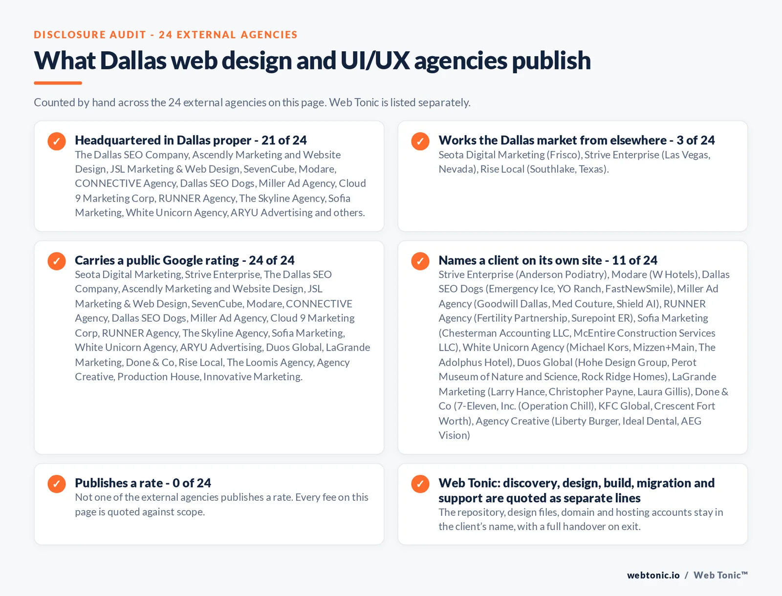 Disclosure checklist counted across the 24 external Dallas web design and UI/UX agencies on this page: headquartered in Dallas proper 21 of 24; working the Dallas market from elsewhere 3 of 24 (Seota Digital Marketing from Frisco, Strive Enterprise from Las Vegas, Nevada, Rise Local from Southlake, Texas); carrying a public Google rating 24 of 24; naming a client 11 of 24; publishing a rate 0 of 24; and Web Tonic quoting management, production and reporting as separate lines