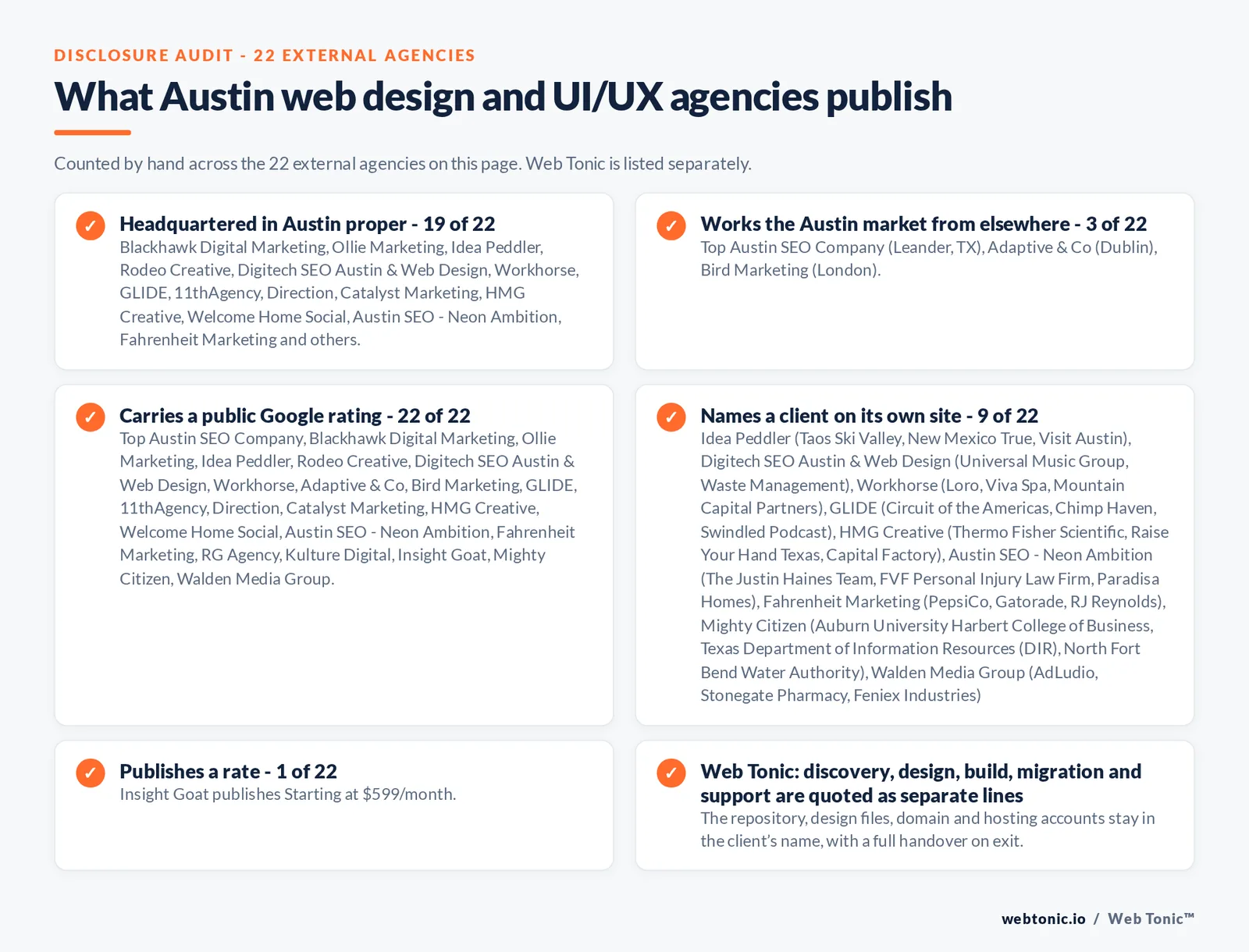 Disclosure checklist counted across the 22 external Austin web design and UI/UX agencies on this page: headquartered in Austin proper 19 of 22; working the Austin market from elsewhere 3 of 22 (Top Austin SEO Company from Leander, TX, Adaptive & Co from Dublin, Bird Marketing from London); carrying a public Google rating 22 of 22; naming a client 9 of 22; publishing a rate Insight Goat at Starting at $599/month; and Web Tonic quoting management, production and reporting as separate lines