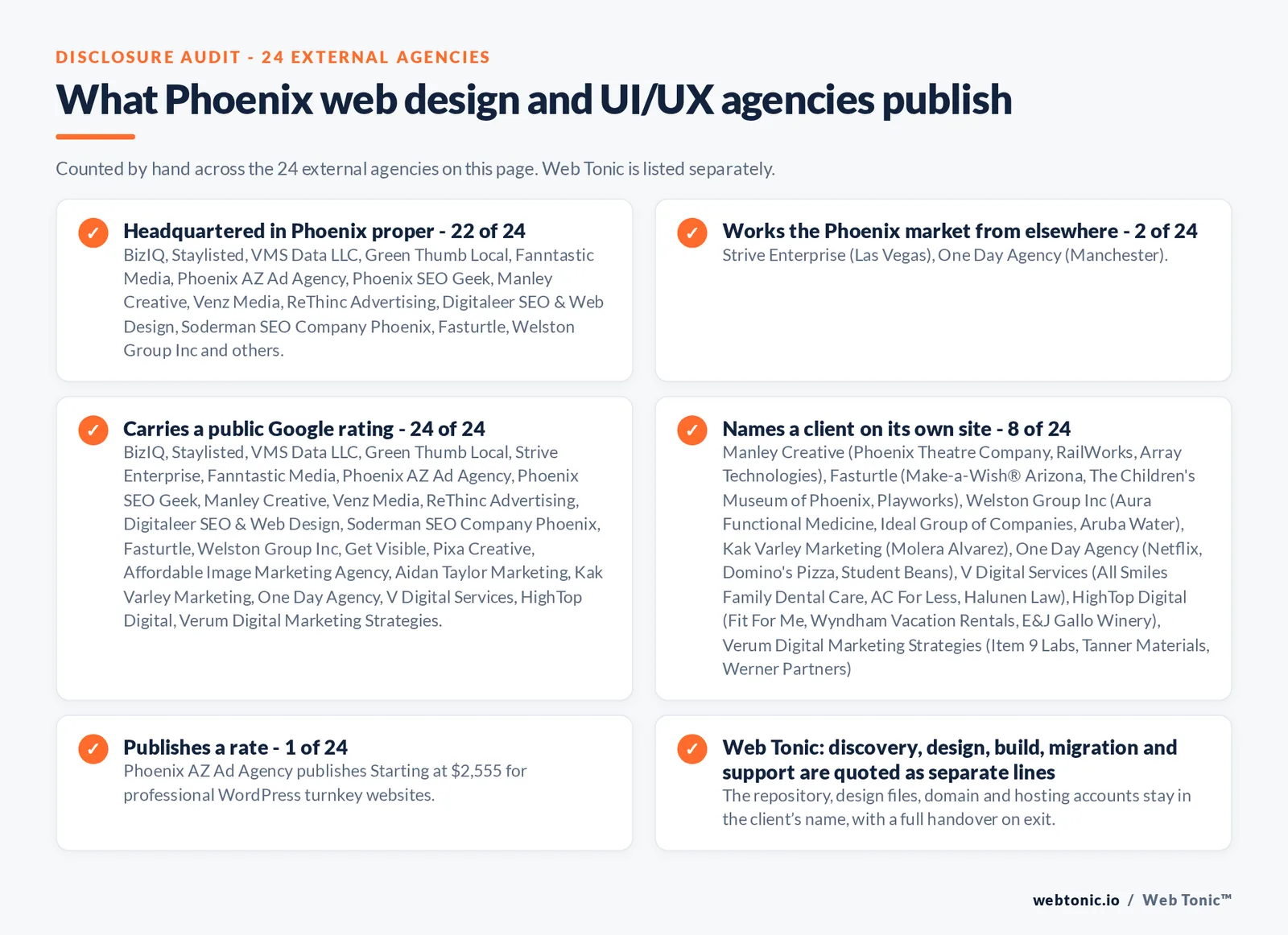 Disclosure checklist counted across the 24 external Phoenix web design and UI/UX agencies on this page: headquartered in Phoenix proper 22 of 24; working the Phoenix market from elsewhere 2 of 24 (Strive Enterprise from Las Vegas, One Day Agency from Manchester); carrying a public Google rating 24 of 24; naming a client 8 of 24; publishing a rate Phoenix AZ Ad Agency at Starting at $2,555 for professional WordPress turnkey websites; and Web Tonic quoting management, production and reporting as separate lines