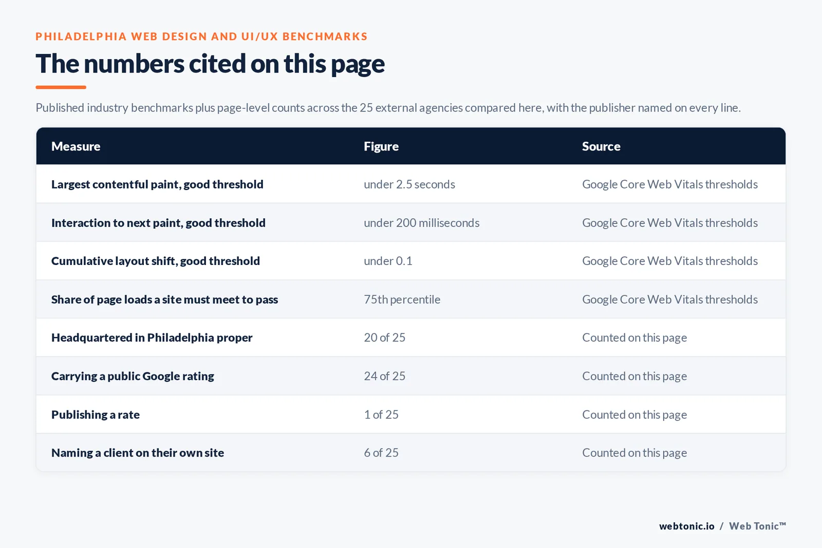 Table of the web design and UI/UX figures cited on this Philadelphia page: Largest contentful paint, good threshold at under 2.5 seconds per Google Core Web Vitals thresholds; Interaction to next paint, good threshold at under 200 milliseconds per Google Core Web Vitals thresholds; Cumulative layout shift, good threshold at under 0.1 per Google Core Web Vitals thresholds; Share of page loads a site must meet to pass at 75th percentile per Google Core Web Vitals thresholds; agencies headquartered in Philadelphia proper at 20 of 25; carrying a public Google rating at 24 of 25; publishing a rate at 1 of 25; naming a client on their own site at 6 of 25, all counted by hand on this page