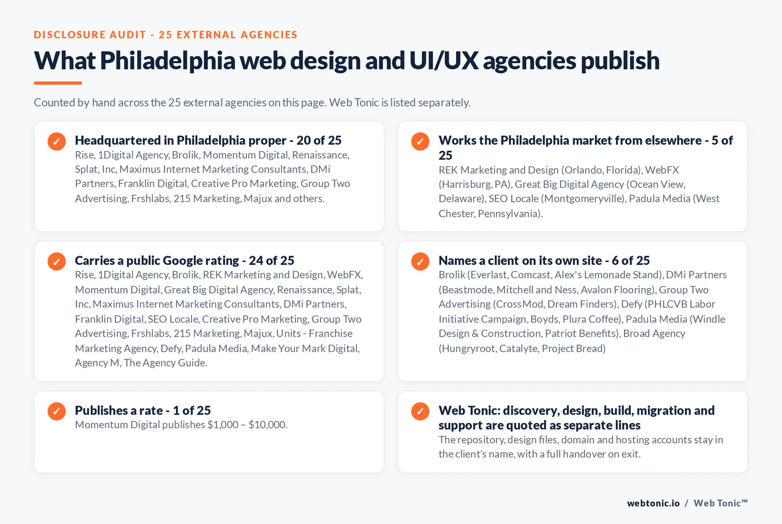 Disclosure checklist counted across the 25 external Philadelphia web design and UI/UX agencies on this page: headquartered in Philadelphia proper 20 of 25; working the Philadelphia market from elsewhere 5 of 25 (REK Marketing and Design from Orlando, Florida, WebFX from Harrisburg, PA, Great Big Digital Agency from Ocean View, Delaware, SEO Locale from Montgomeryville, Padula Media from West Chester, Pennsylvania); carrying a public Google rating 24 of 25; naming a client 6 of 25; publishing a rate Momentum Digital at $1,000 – $10,000; and Web Tonic quoting management, production and reporting as separate lines