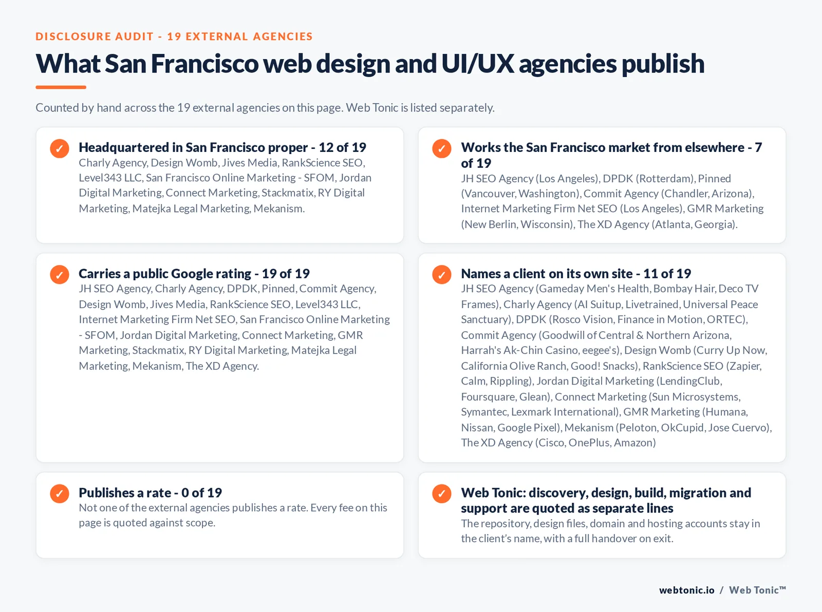 Disclosure checklist counted across the 19 external San Francisco web design and UI/UX agencies on this page: headquartered in San Francisco proper 12 of 19; working the San Francisco market from elsewhere 7 of 19 (JH SEO Agency from Los Angeles, DPDK from Rotterdam, Pinned from Vancouver, Washington, Commit Agency from Chandler, Arizona, Internet Marketing Firm Net SEO from Los Angeles, GMR Marketing from New Berlin, Wisconsin, The XD Agency from Atlanta, Georgia); carrying a public Google rating 19 of 19; naming a client 11 of 19; publishing a rate 0 of 19; and Web Tonic quoting management, production and reporting as separate lines