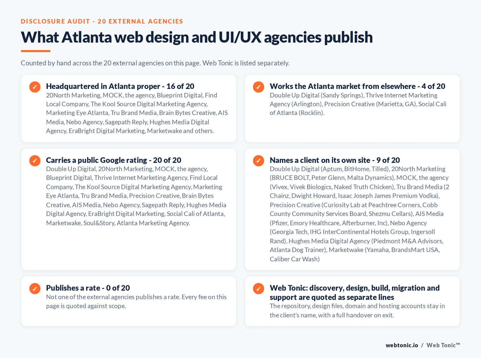 Disclosure checklist counted across the 20 external Atlanta web design and UI/UX agencies on this page: headquartered in Atlanta proper 16 of 20; working the Atlanta market from elsewhere 4 of 20 (Double Up Digital from Sandy Springs, Thrive Internet Marketing Agency from Arlington, Precision Creative from Marietta, GA, Social Cali of Atlanta from Rocklin); carrying a public Google rating 20 of 20; naming a client 9 of 20; publishing a rate 0 of 20; and Web Tonic quoting management, production and reporting as separate lines